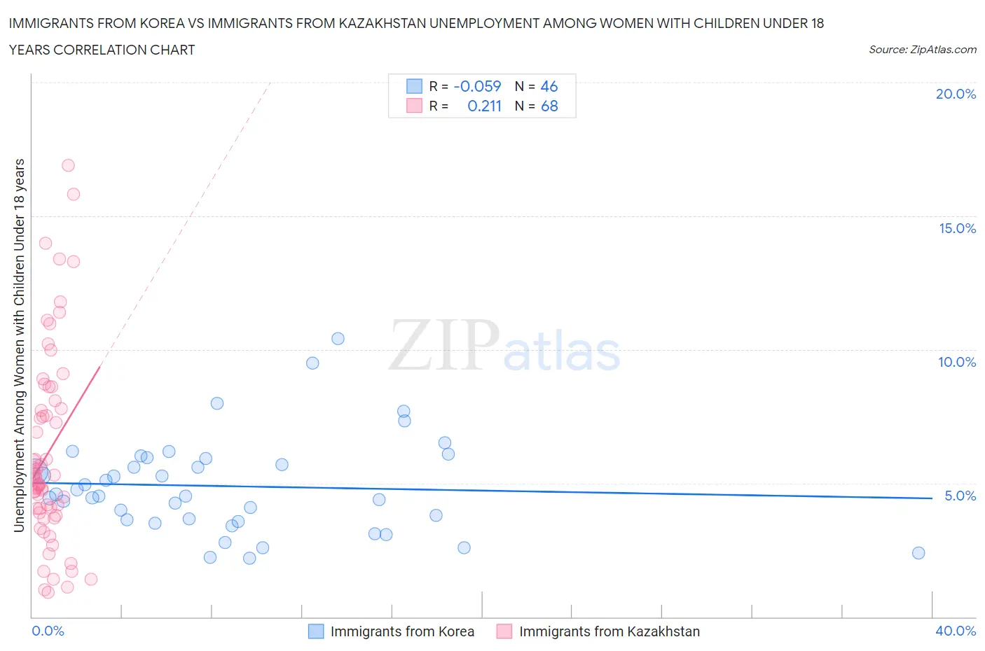 Immigrants from Korea vs Immigrants from Kazakhstan Unemployment Among Women with Children Under 18 years