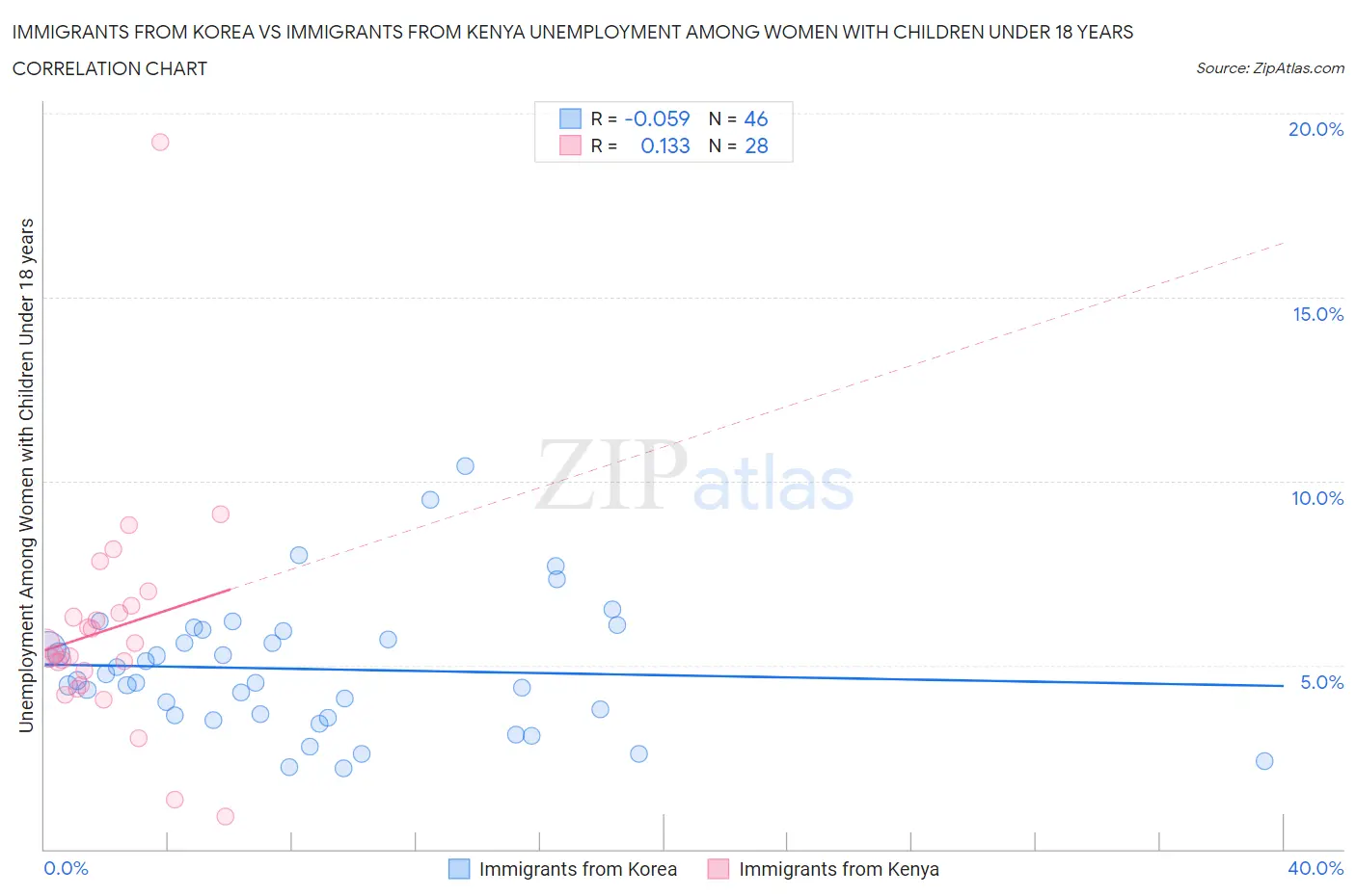 Immigrants from Korea vs Immigrants from Kenya Unemployment Among Women with Children Under 18 years