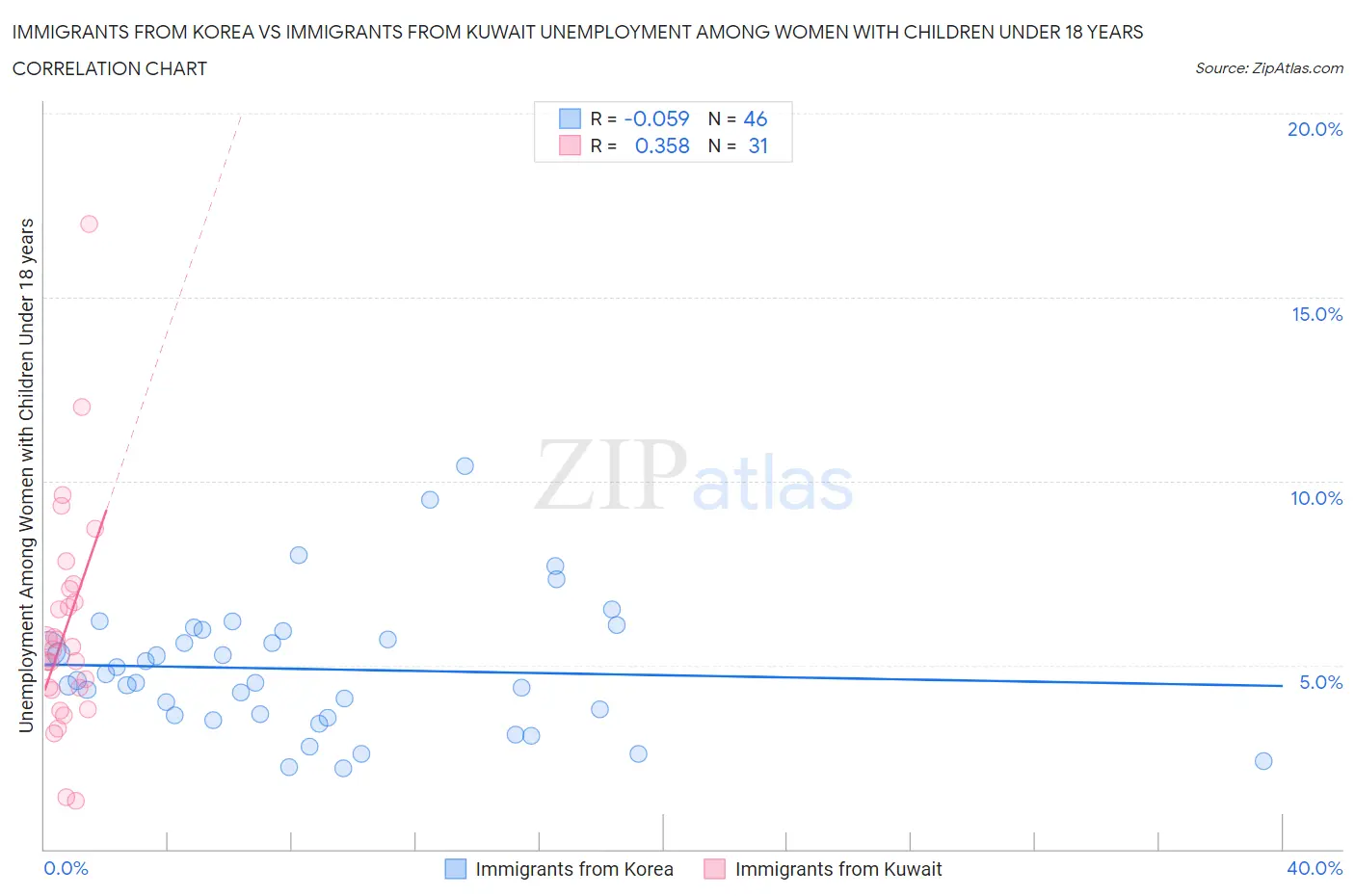 Immigrants from Korea vs Immigrants from Kuwait Unemployment Among Women with Children Under 18 years