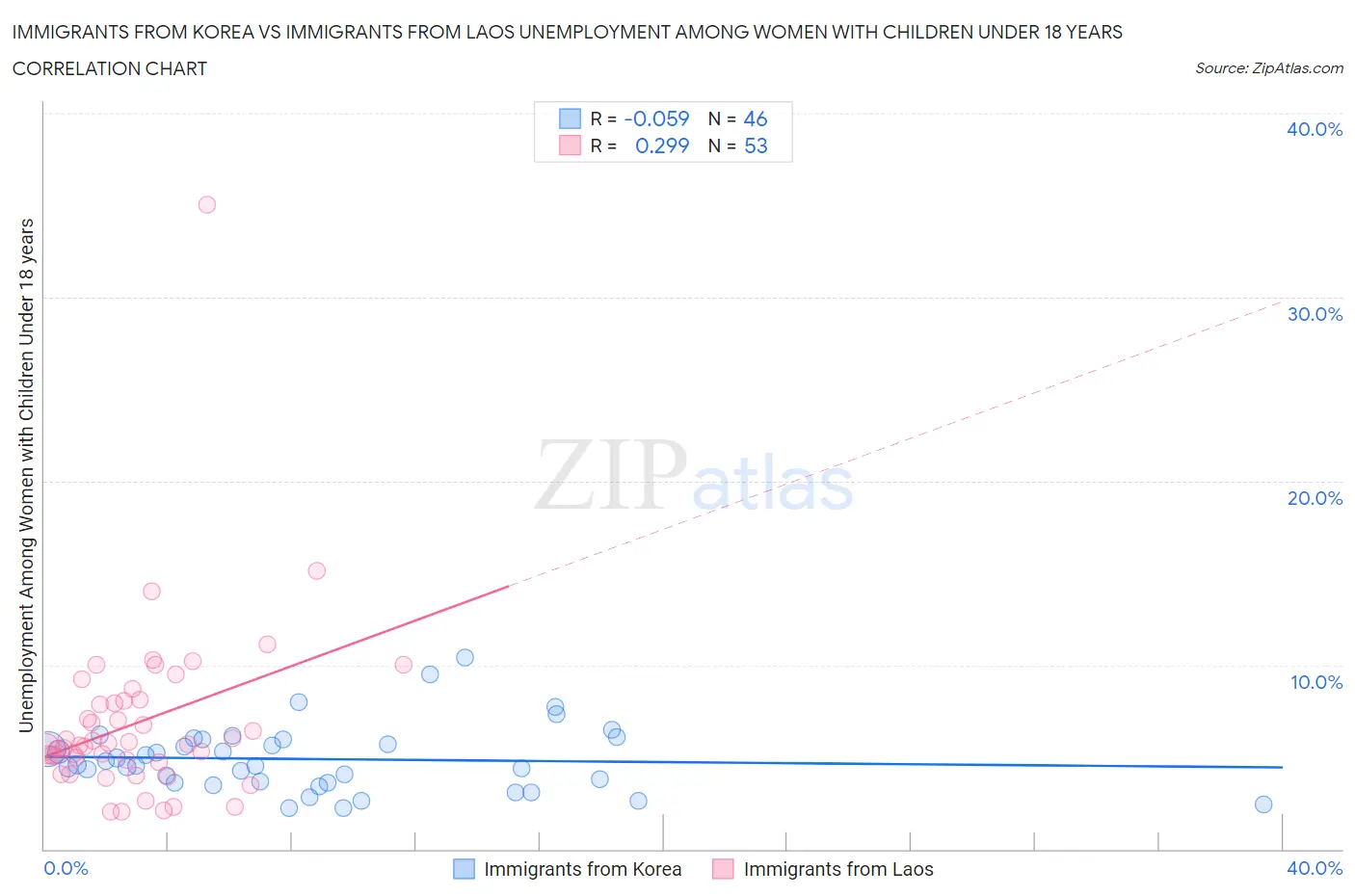 Immigrants from Korea vs Immigrants from Laos Unemployment Among Women with Children Under 18 years