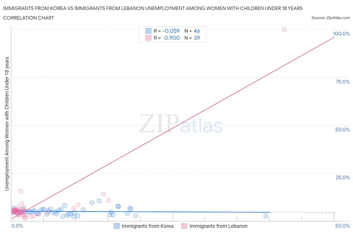 Immigrants from Korea vs Immigrants from Lebanon Unemployment Among Women with Children Under 18 years