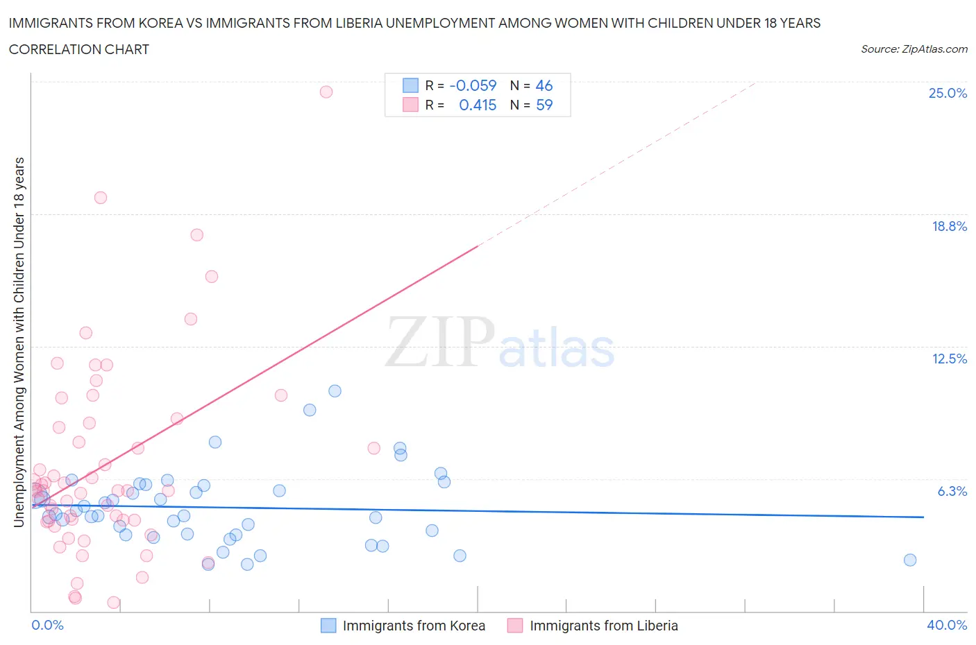 Immigrants from Korea vs Immigrants from Liberia Unemployment Among Women with Children Under 18 years