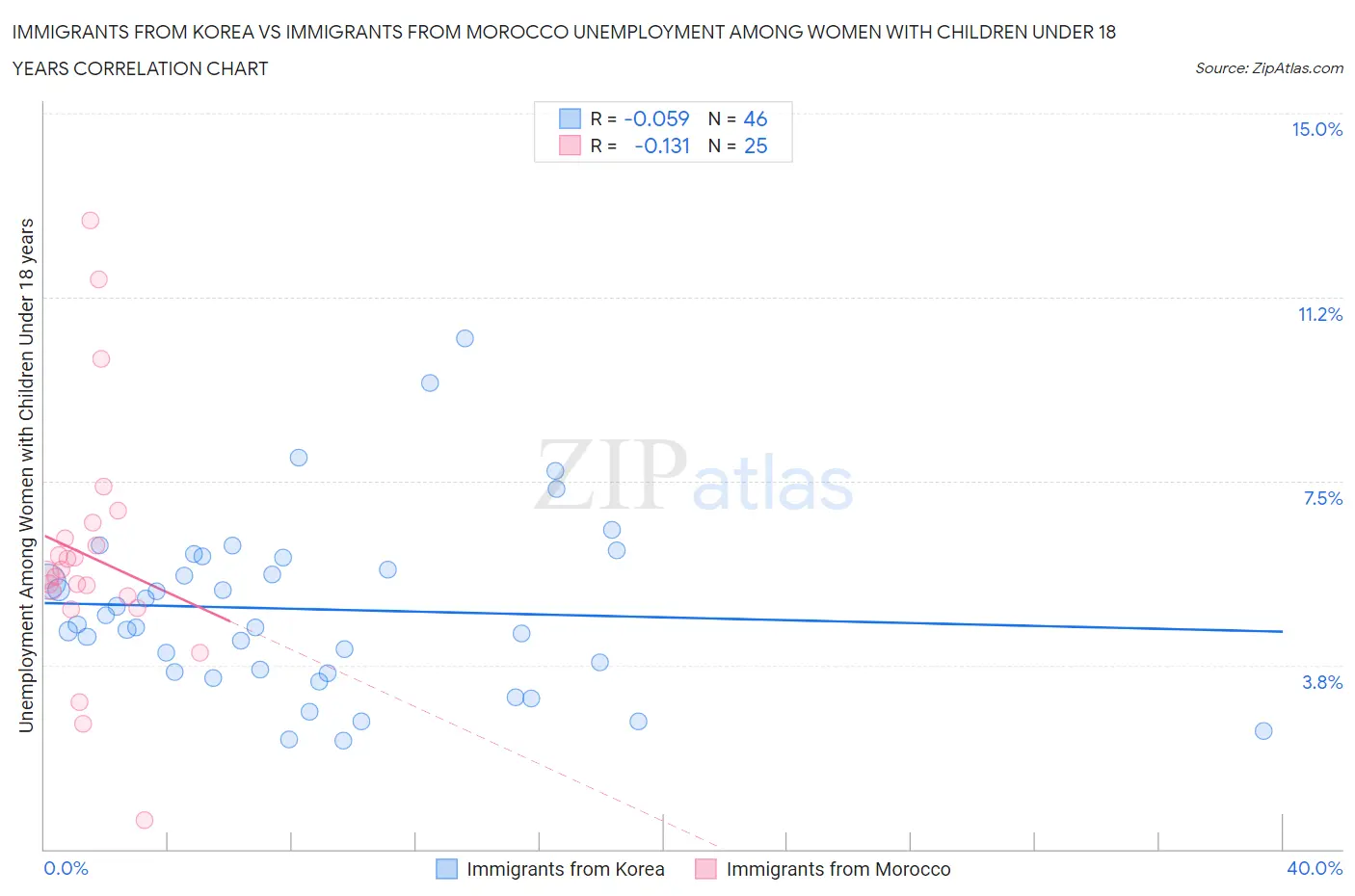 Immigrants from Korea vs Immigrants from Morocco Unemployment Among Women with Children Under 18 years