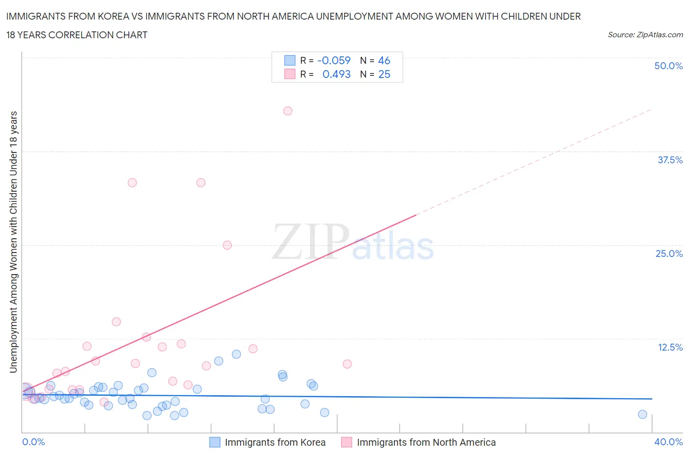 Immigrants from Korea vs Immigrants from North America Unemployment Among Women with Children Under 18 years