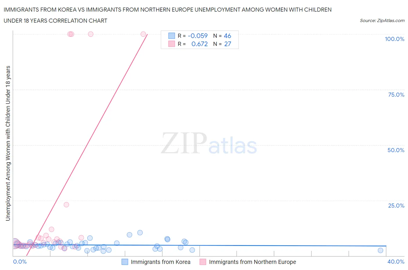 Immigrants from Korea vs Immigrants from Northern Europe Unemployment Among Women with Children Under 18 years