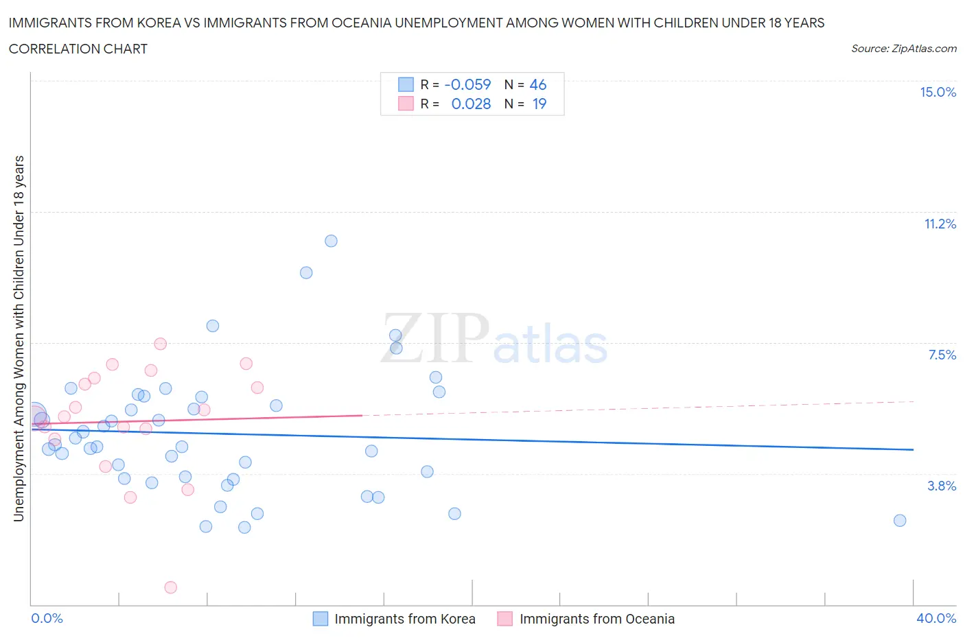 Immigrants from Korea vs Immigrants from Oceania Unemployment Among Women with Children Under 18 years