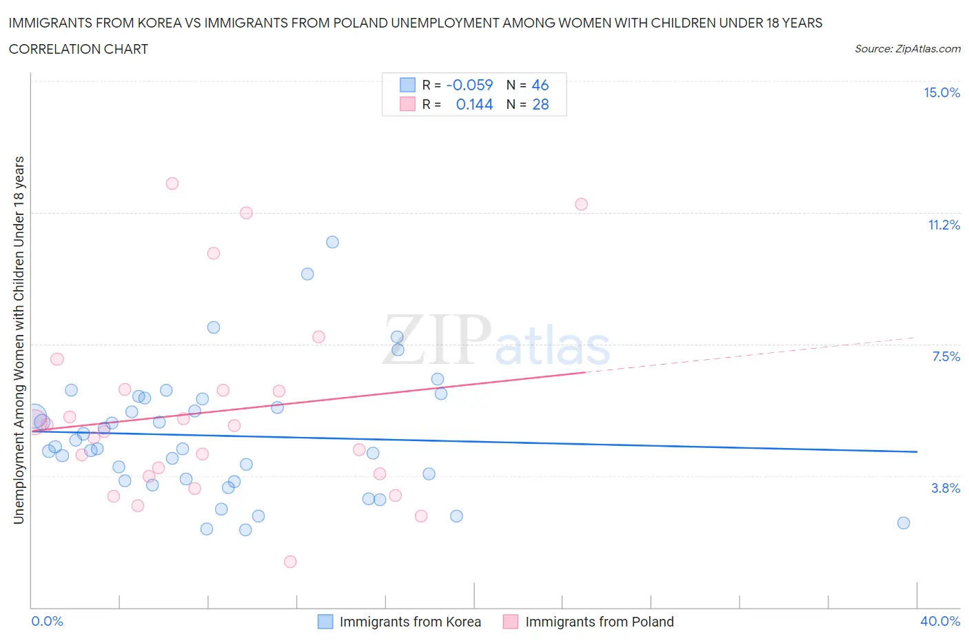 Immigrants from Korea vs Immigrants from Poland Unemployment Among Women with Children Under 18 years