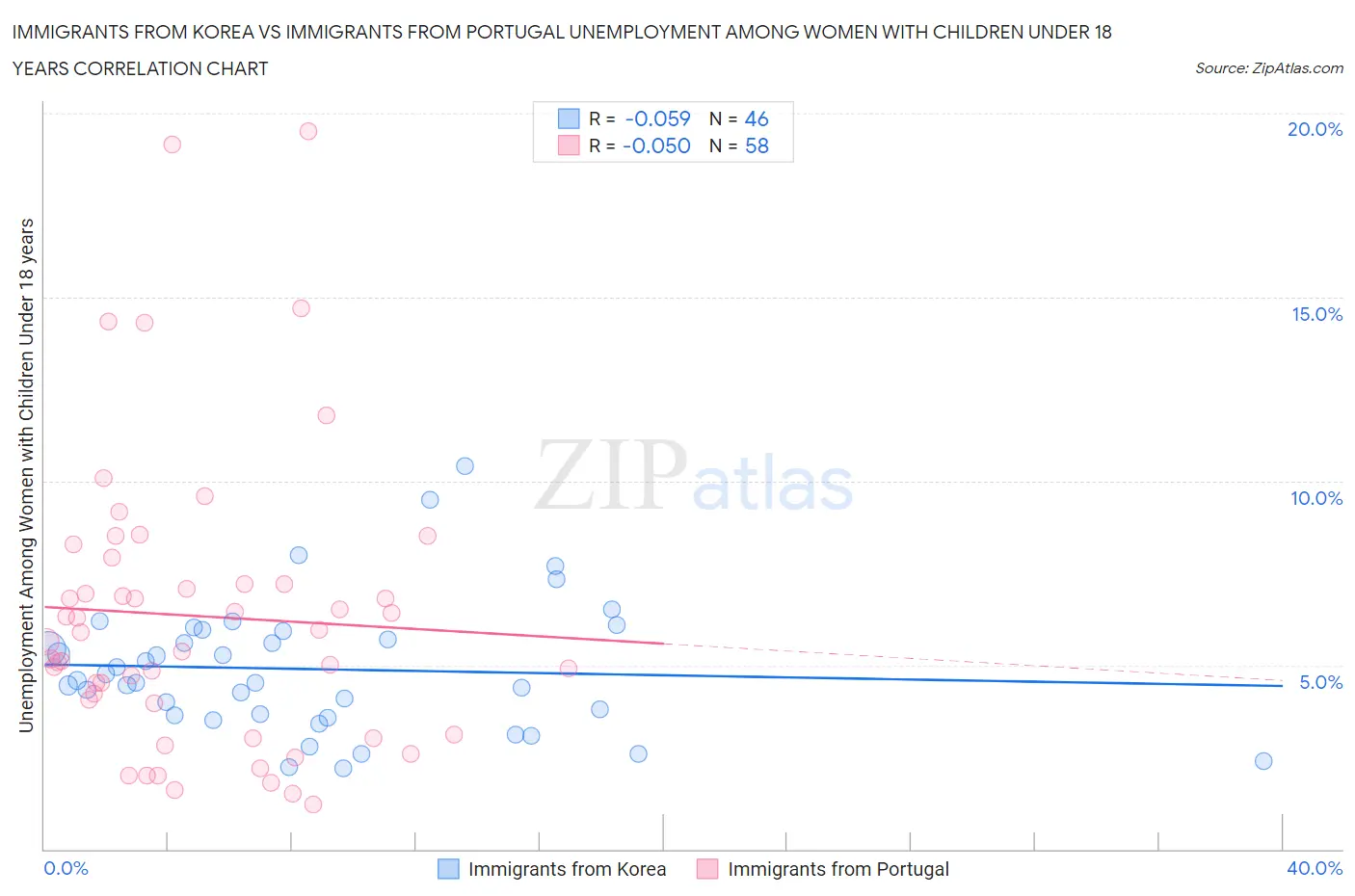 Immigrants from Korea vs Immigrants from Portugal Unemployment Among Women with Children Under 18 years