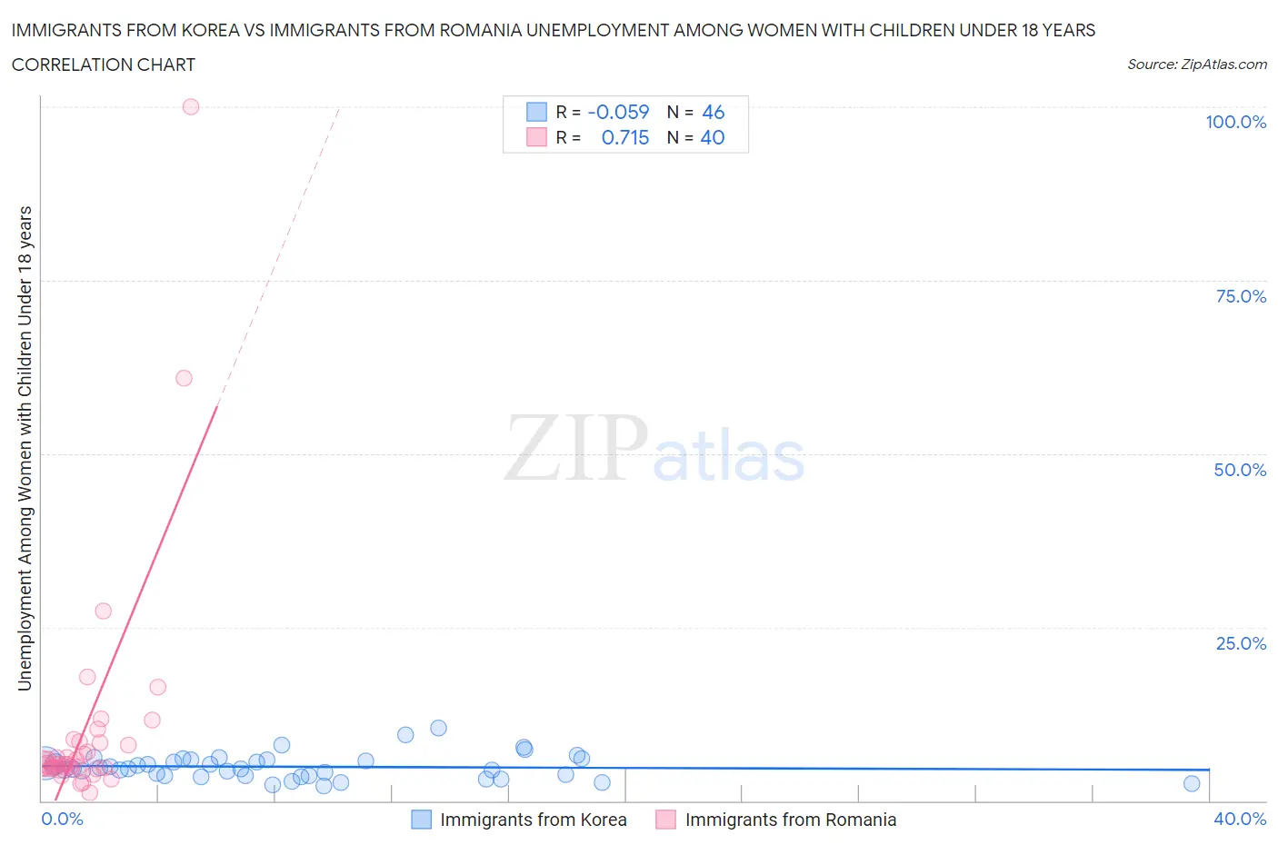 Immigrants from Korea vs Immigrants from Romania Unemployment Among Women with Children Under 18 years