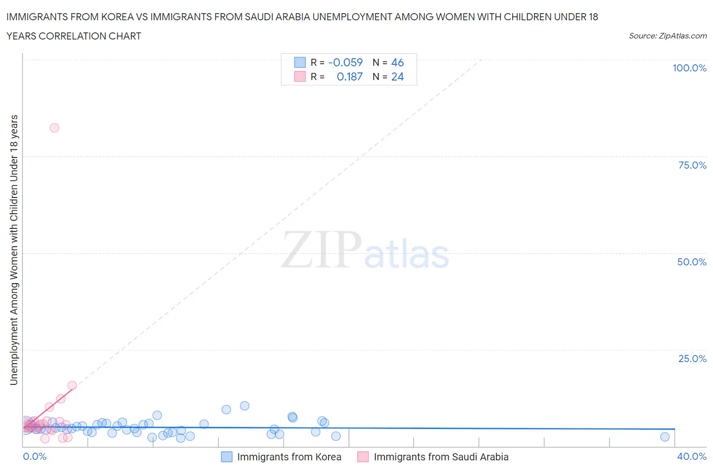 Immigrants from Korea vs Immigrants from Saudi Arabia Unemployment Among Women with Children Under 18 years