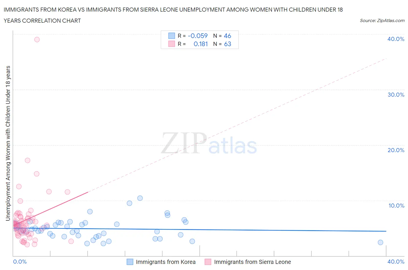 Immigrants from Korea vs Immigrants from Sierra Leone Unemployment Among Women with Children Under 18 years