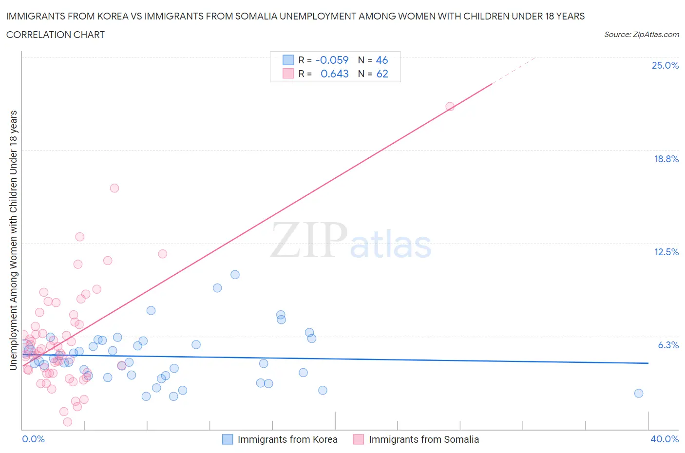 Immigrants from Korea vs Immigrants from Somalia Unemployment Among Women with Children Under 18 years