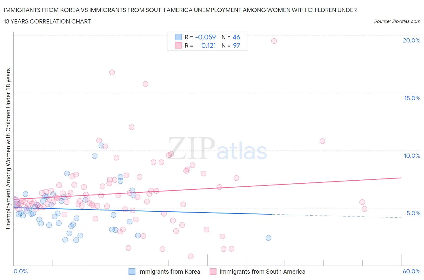 Immigrants from Korea vs Immigrants from South America Unemployment Among Women with Children Under 18 years