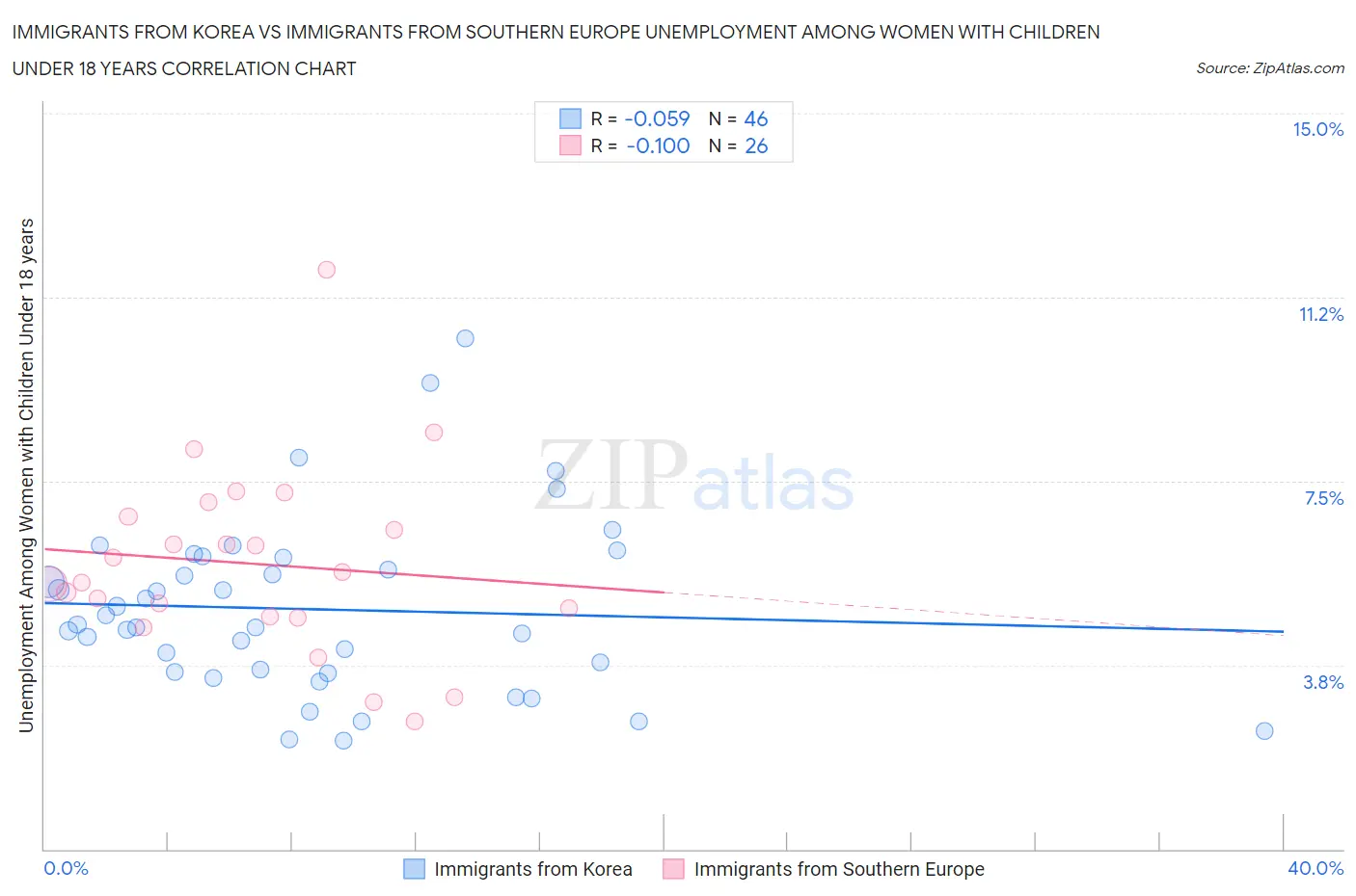 Immigrants from Korea vs Immigrants from Southern Europe Unemployment Among Women with Children Under 18 years