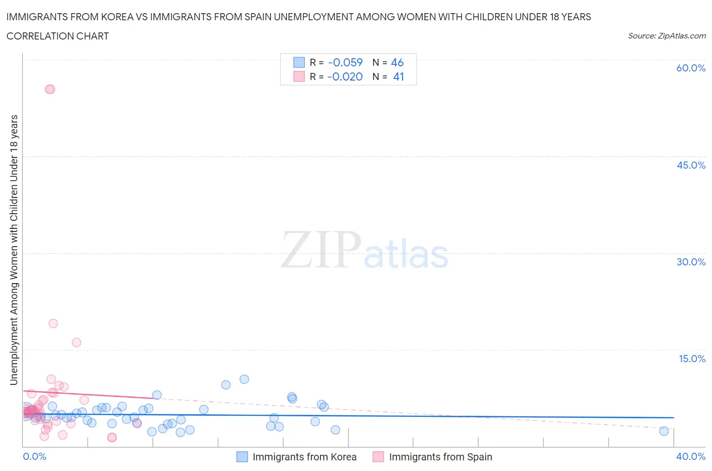 Immigrants from Korea vs Immigrants from Spain Unemployment Among Women with Children Under 18 years