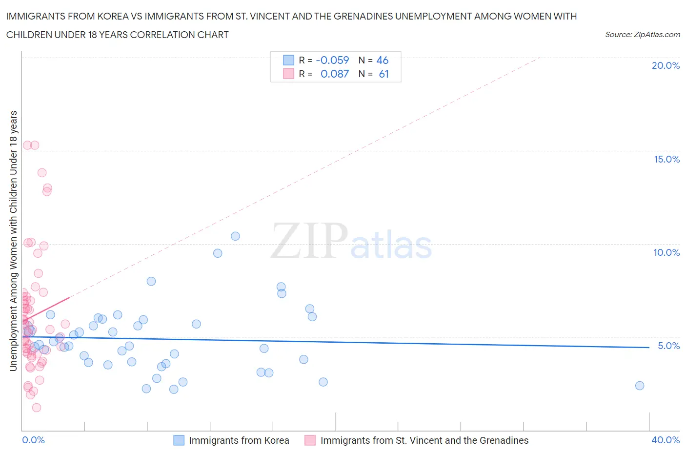 Immigrants from Korea vs Immigrants from St. Vincent and the Grenadines Unemployment Among Women with Children Under 18 years