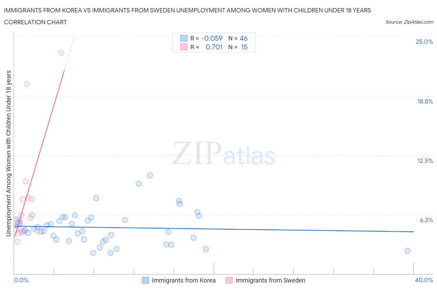Immigrants from Korea vs Immigrants from Sweden Unemployment Among Women with Children Under 18 years