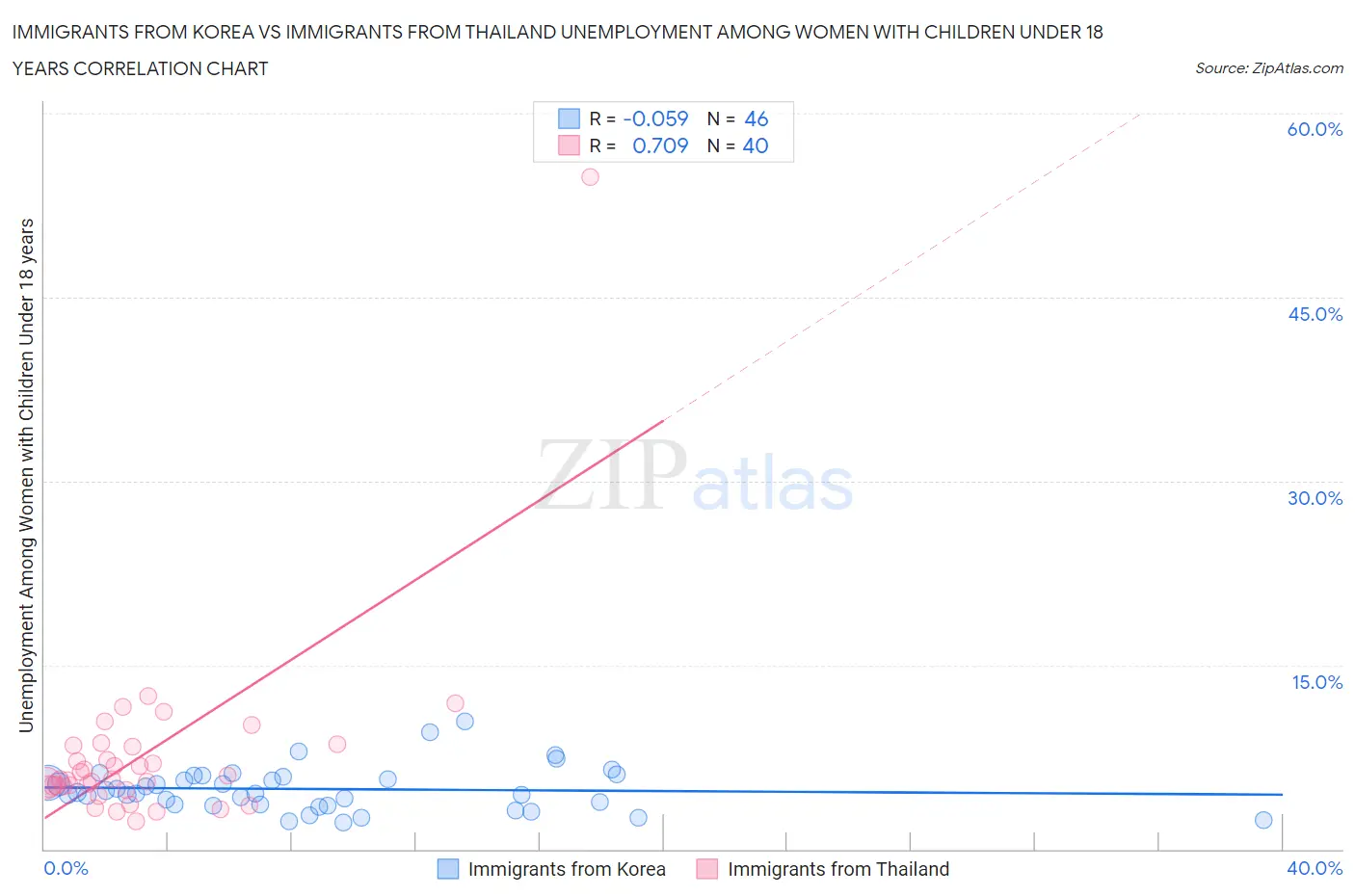 Immigrants from Korea vs Immigrants from Thailand Unemployment Among Women with Children Under 18 years
