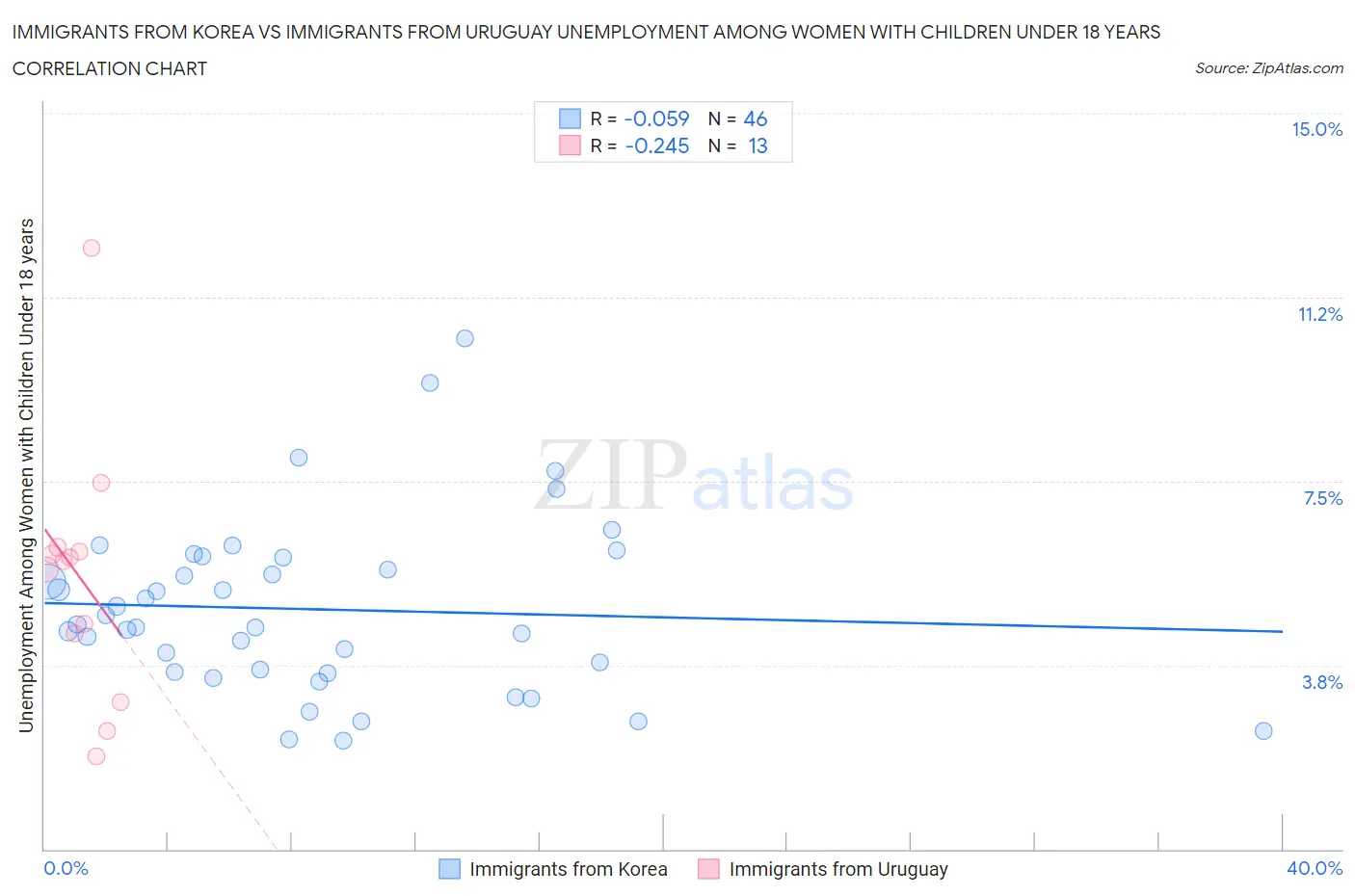 Immigrants from Korea vs Immigrants from Uruguay Unemployment Among Women with Children Under 18 years