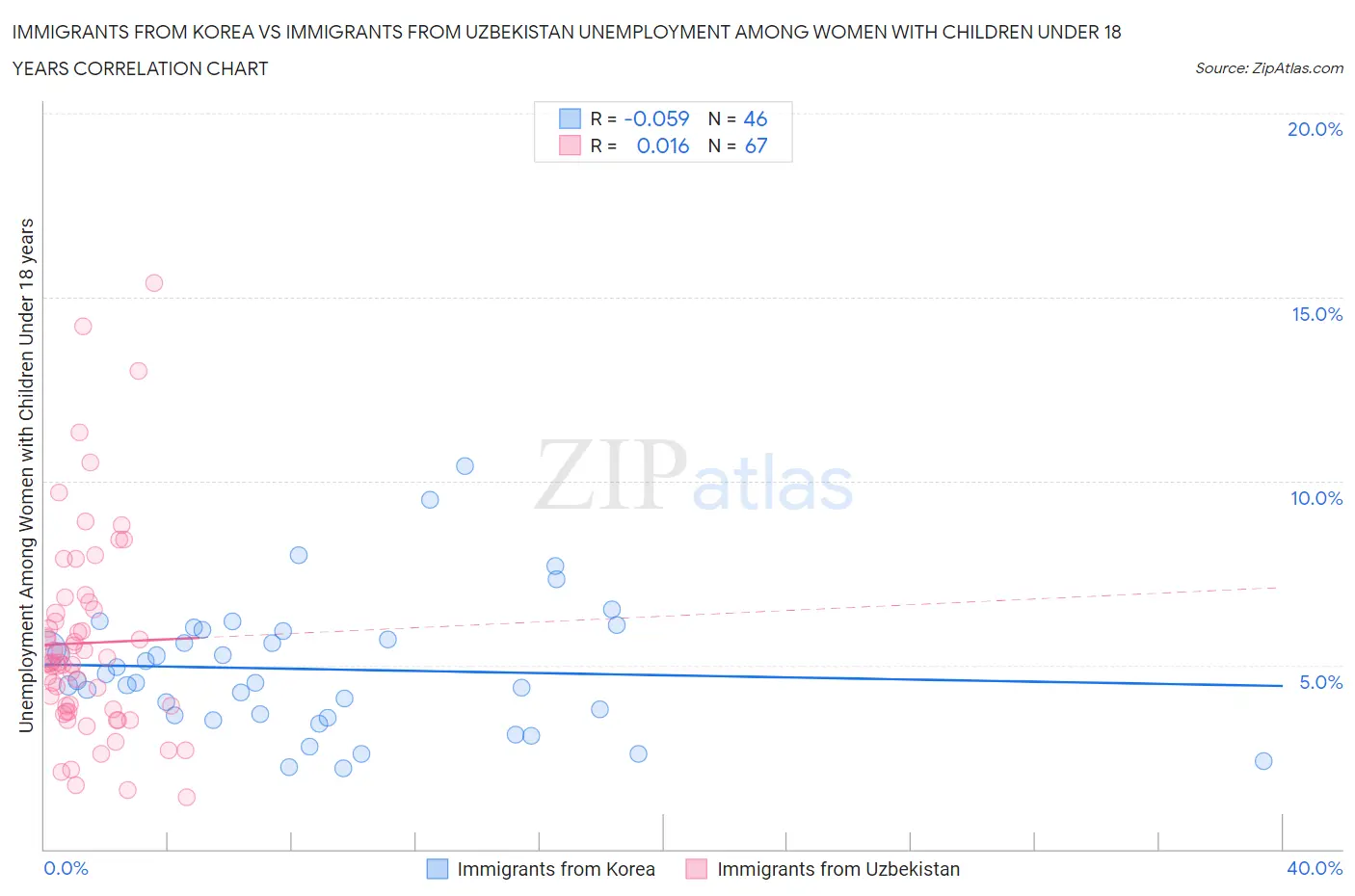 Immigrants from Korea vs Immigrants from Uzbekistan Unemployment Among Women with Children Under 18 years