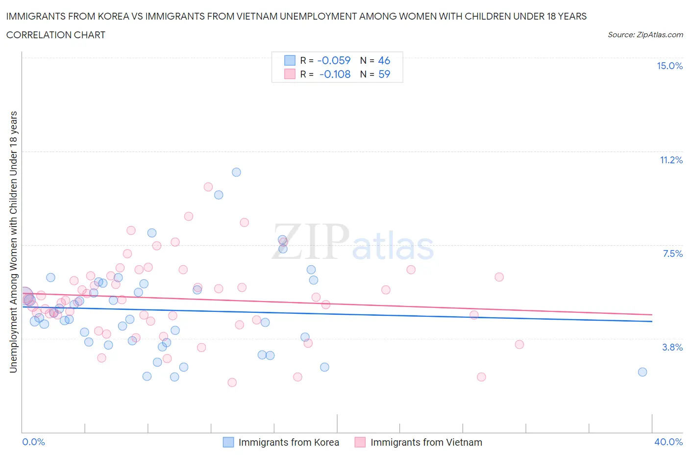 Immigrants from Korea vs Immigrants from Vietnam Unemployment Among Women with Children Under 18 years