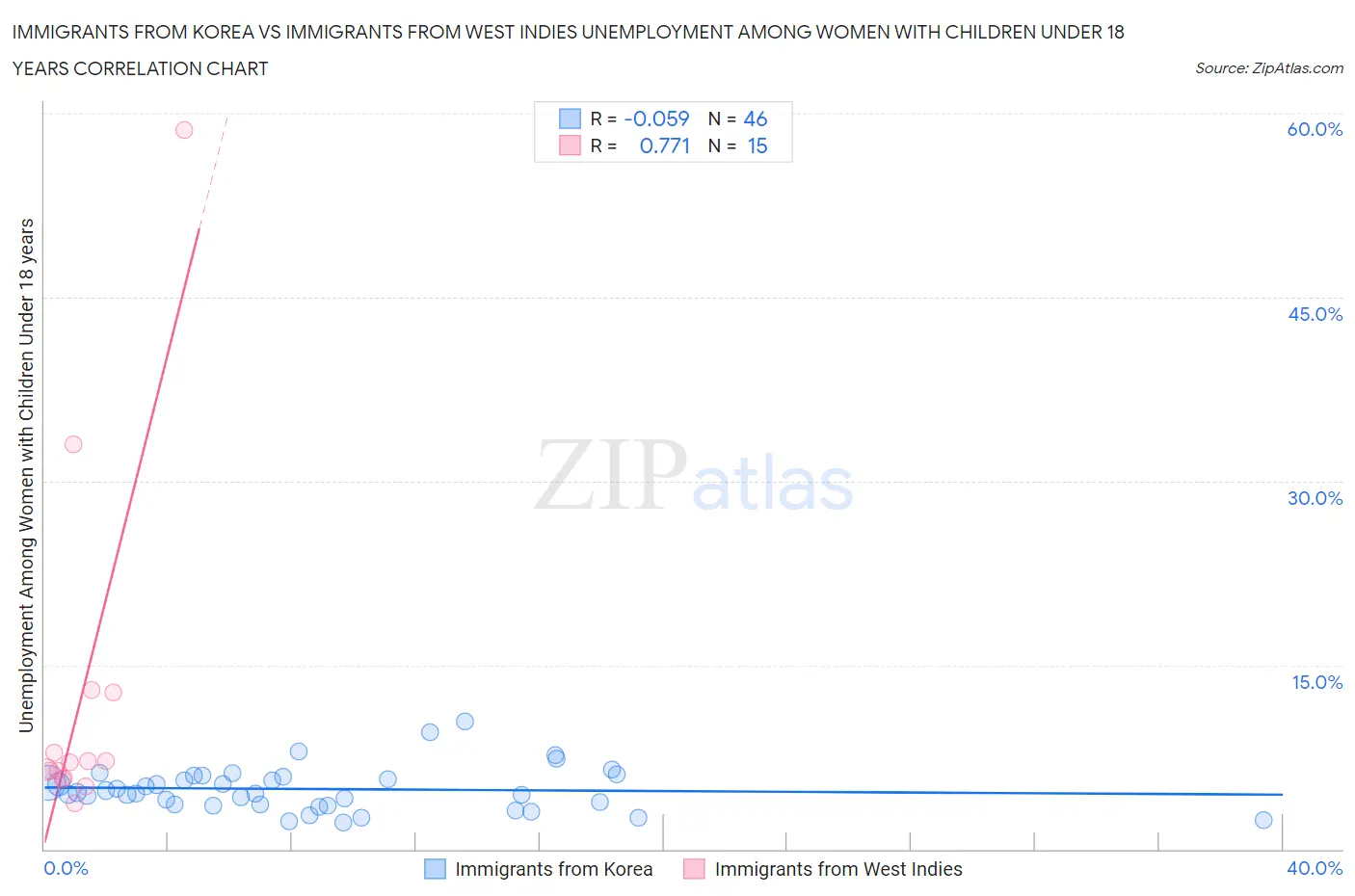 Immigrants from Korea vs Immigrants from West Indies Unemployment Among Women with Children Under 18 years