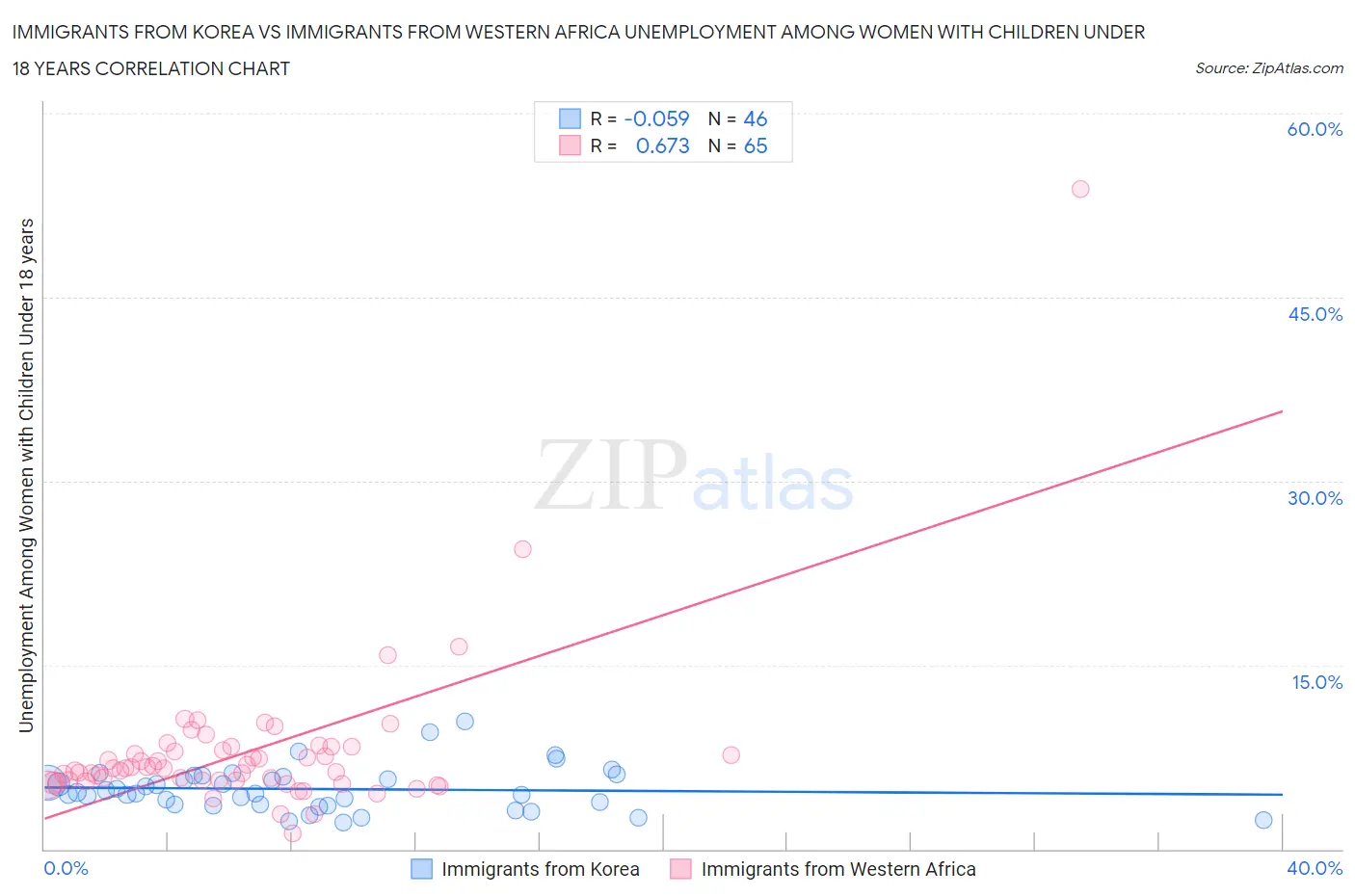 Immigrants from Korea vs Immigrants from Western Africa Unemployment Among Women with Children Under 18 years
