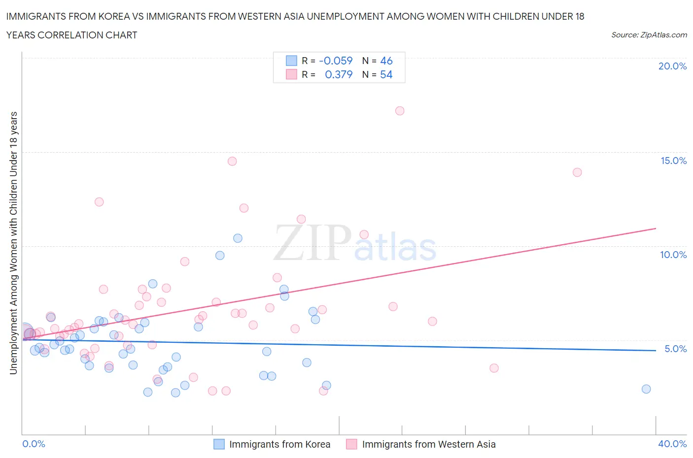 Immigrants from Korea vs Immigrants from Western Asia Unemployment Among Women with Children Under 18 years