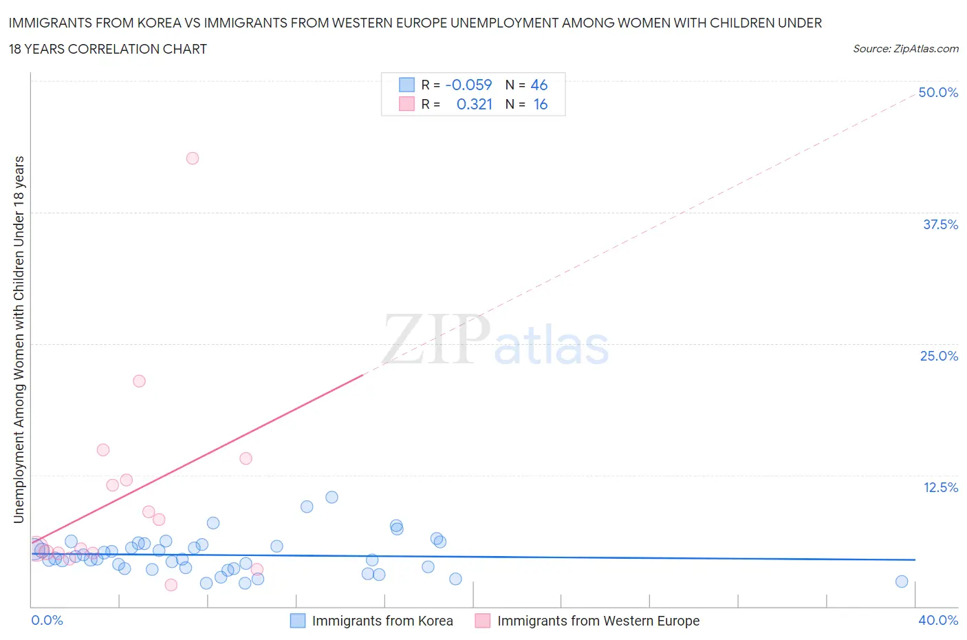 Immigrants from Korea vs Immigrants from Western Europe Unemployment Among Women with Children Under 18 years
