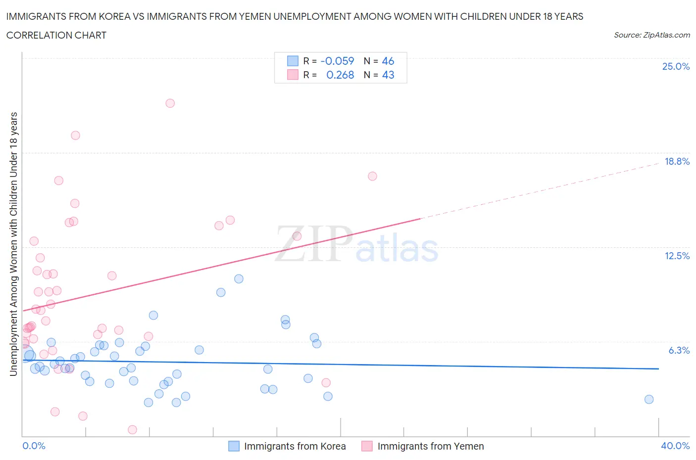 Immigrants from Korea vs Immigrants from Yemen Unemployment Among Women with Children Under 18 years