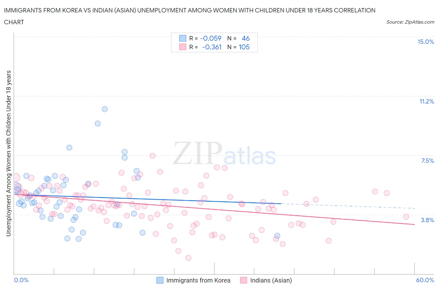 Immigrants from Korea vs Indian (Asian) Unemployment Among Women with Children Under 18 years