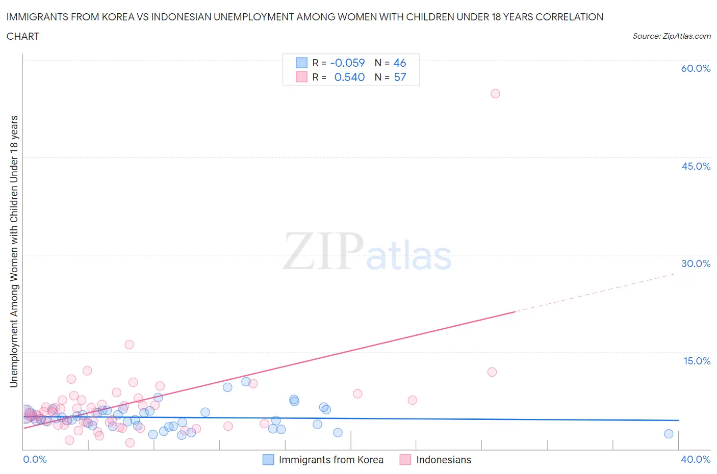 Immigrants from Korea vs Indonesian Unemployment Among Women with Children Under 18 years
