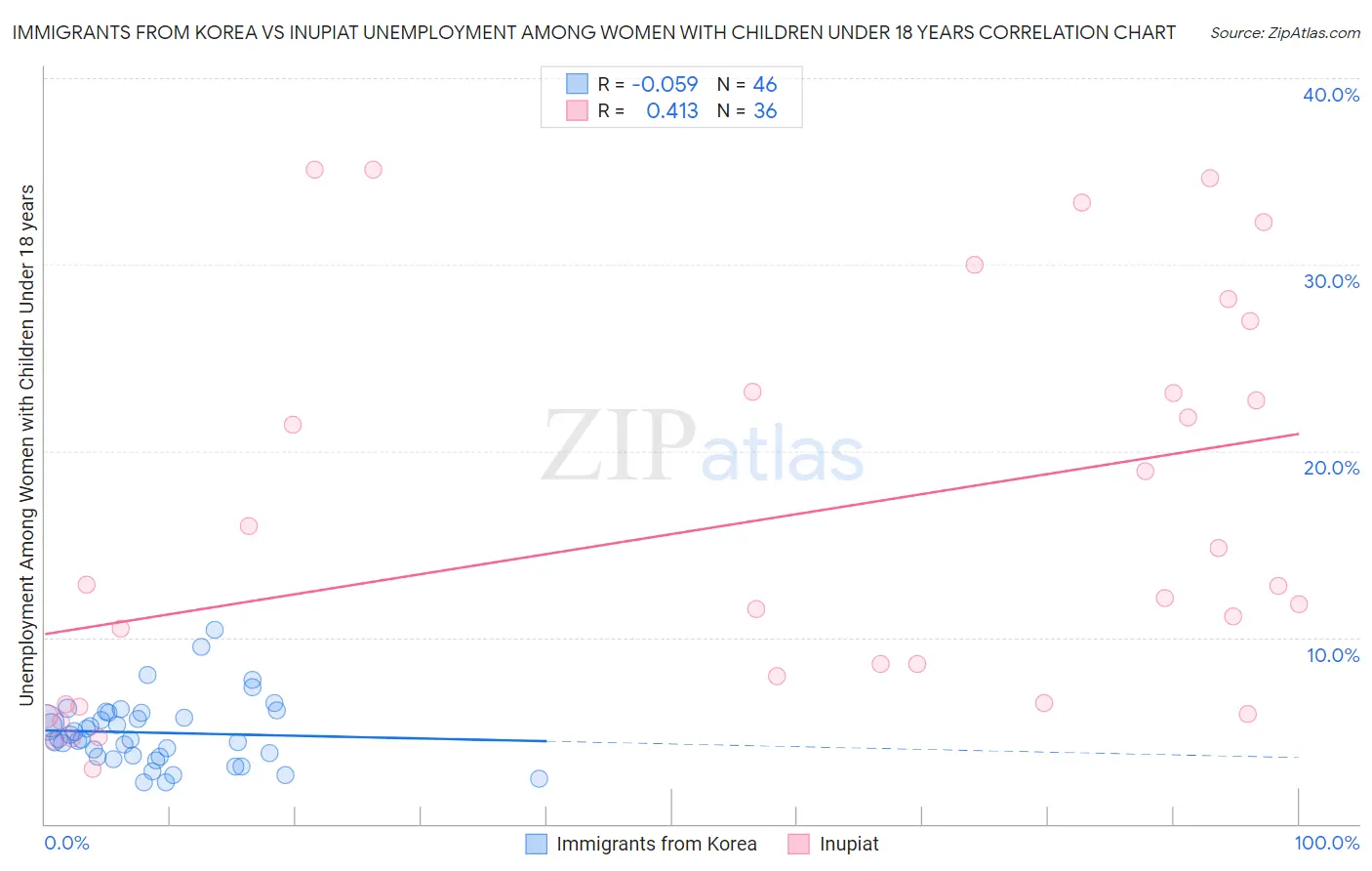 Immigrants from Korea vs Inupiat Unemployment Among Women with Children Under 18 years