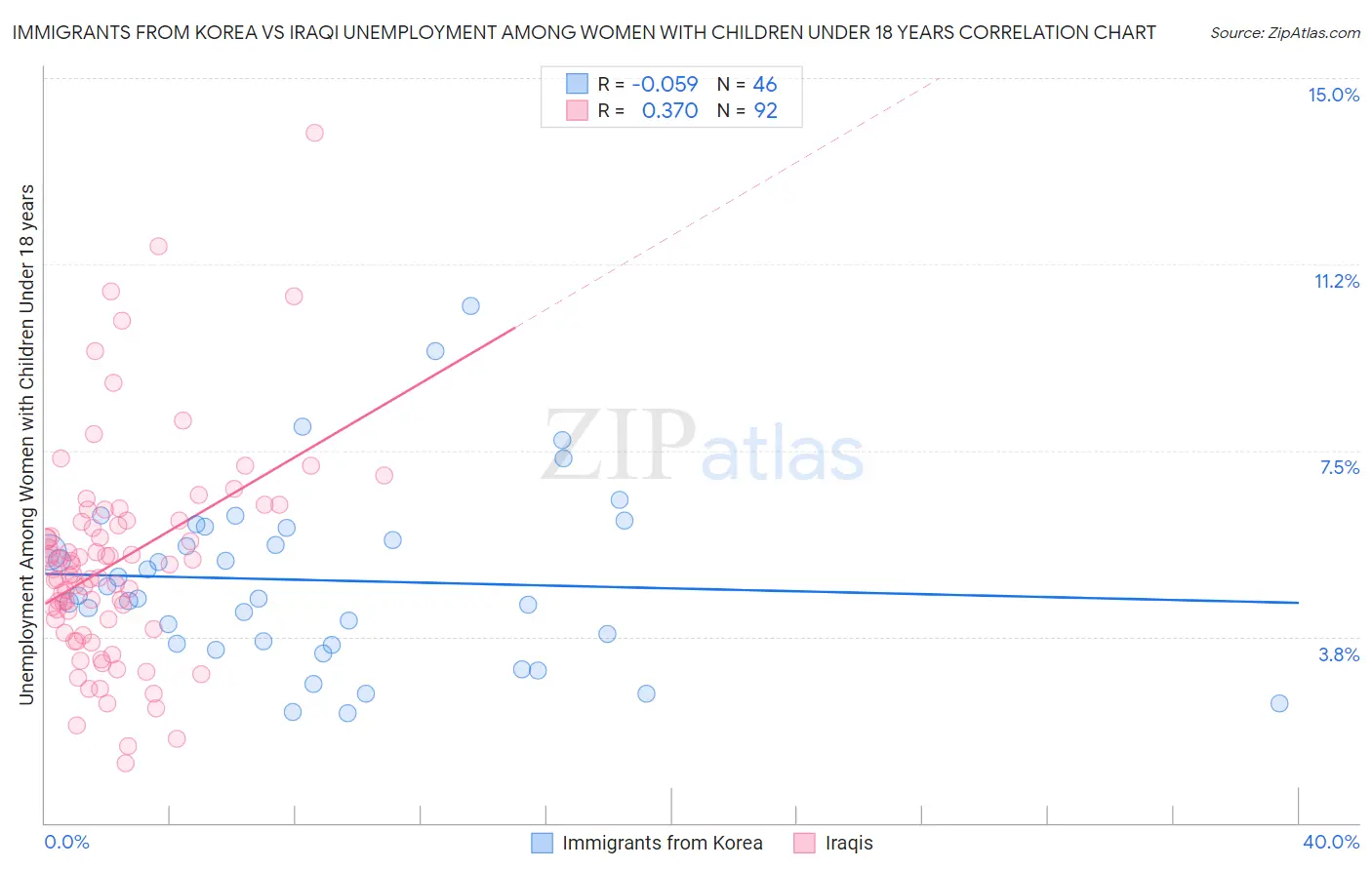 Immigrants from Korea vs Iraqi Unemployment Among Women with Children Under 18 years