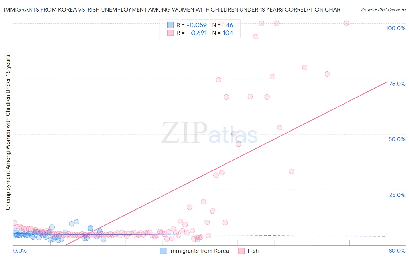 Immigrants from Korea vs Irish Unemployment Among Women with Children Under 18 years