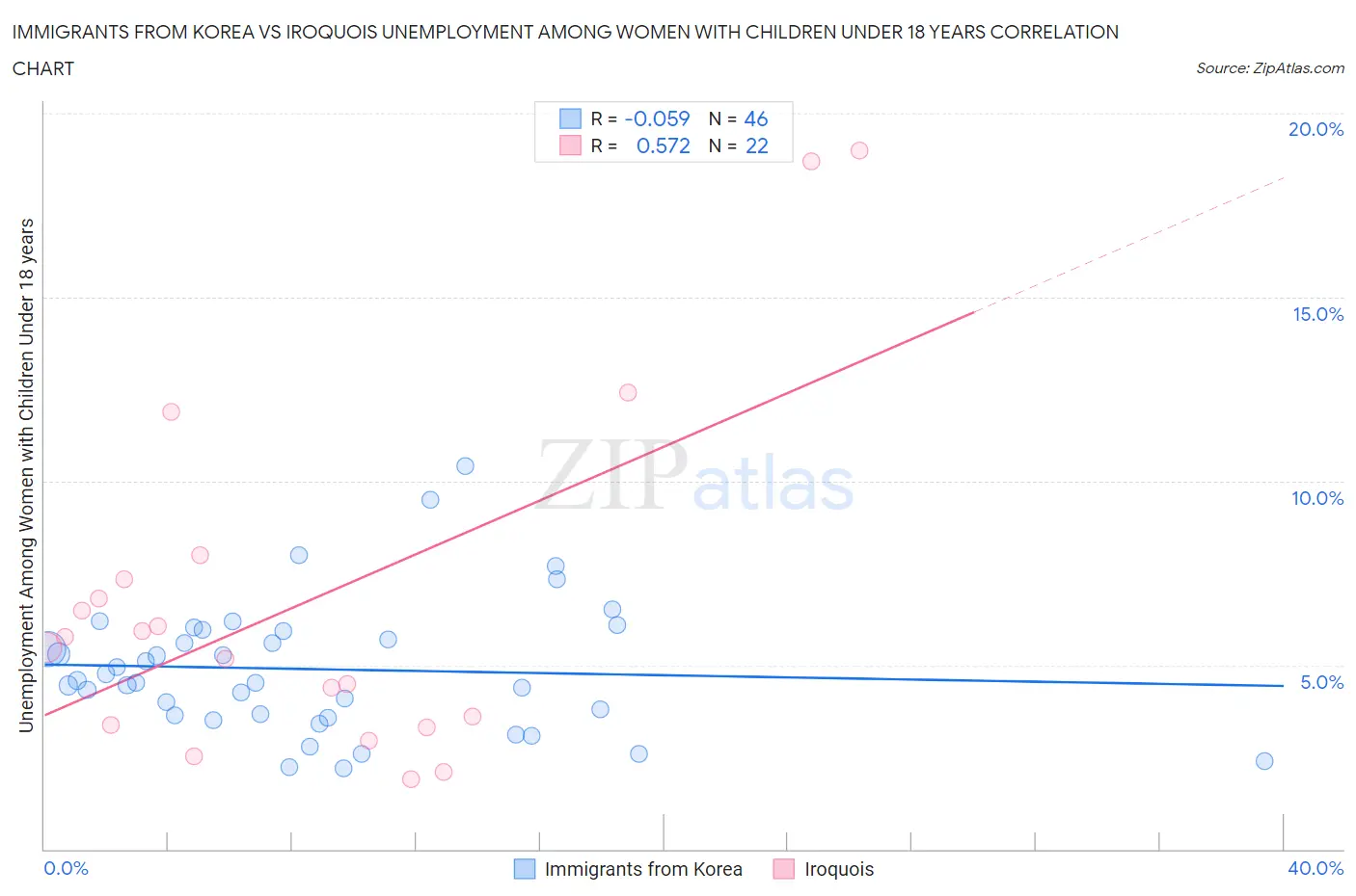 Immigrants from Korea vs Iroquois Unemployment Among Women with Children Under 18 years