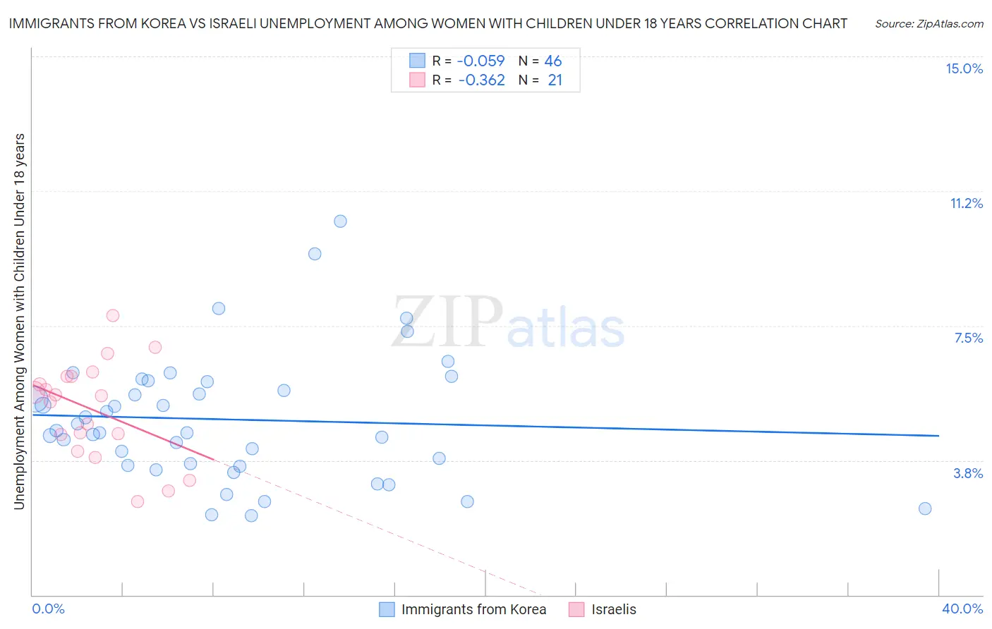 Immigrants from Korea vs Israeli Unemployment Among Women with Children Under 18 years