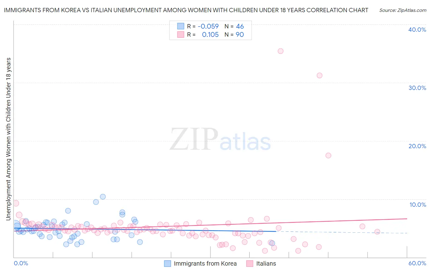 Immigrants from Korea vs Italian Unemployment Among Women with Children Under 18 years
