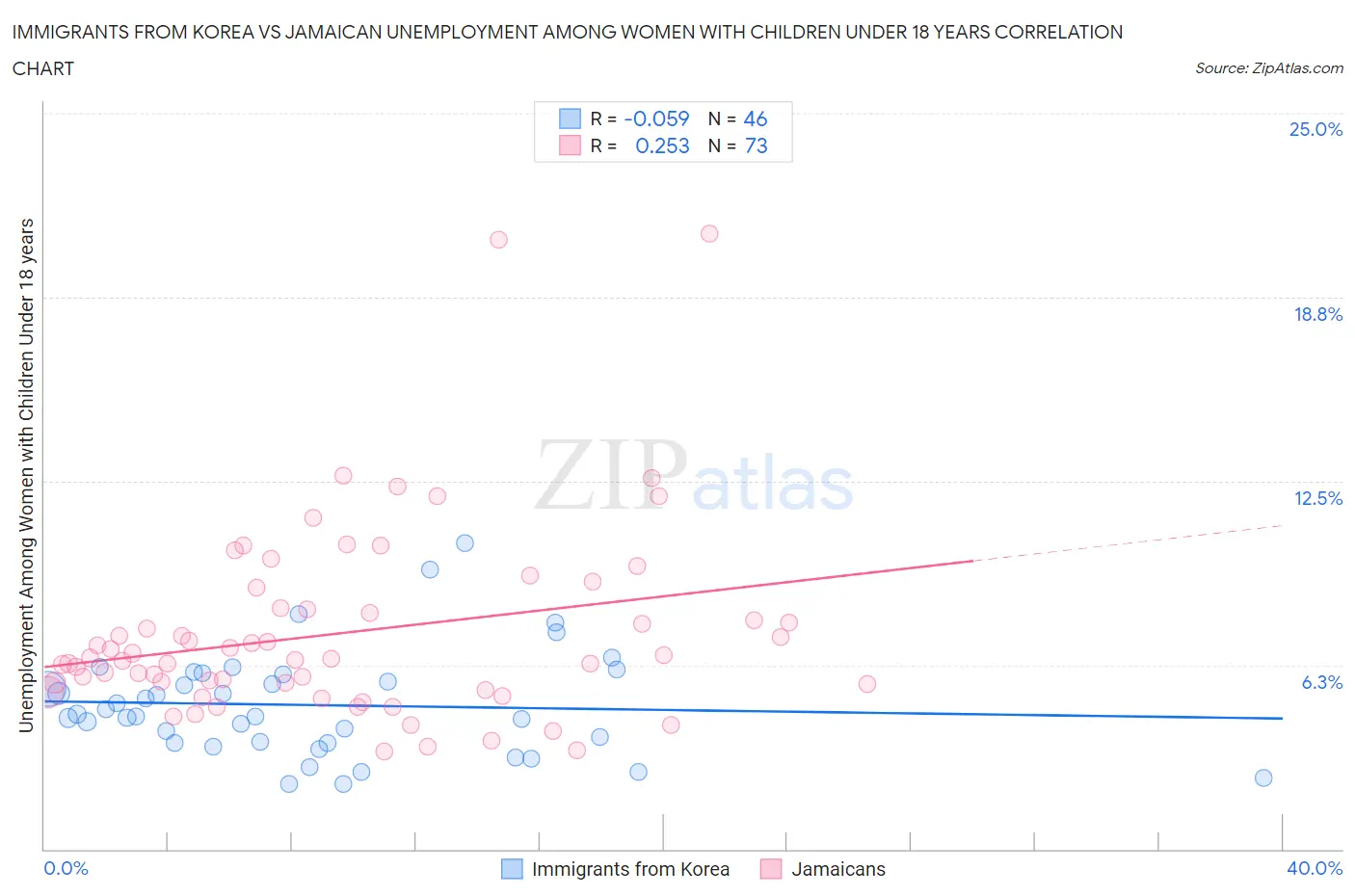 Immigrants from Korea vs Jamaican Unemployment Among Women with Children Under 18 years