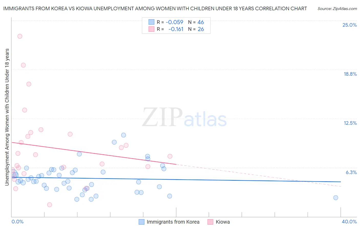 Immigrants from Korea vs Kiowa Unemployment Among Women with Children Under 18 years