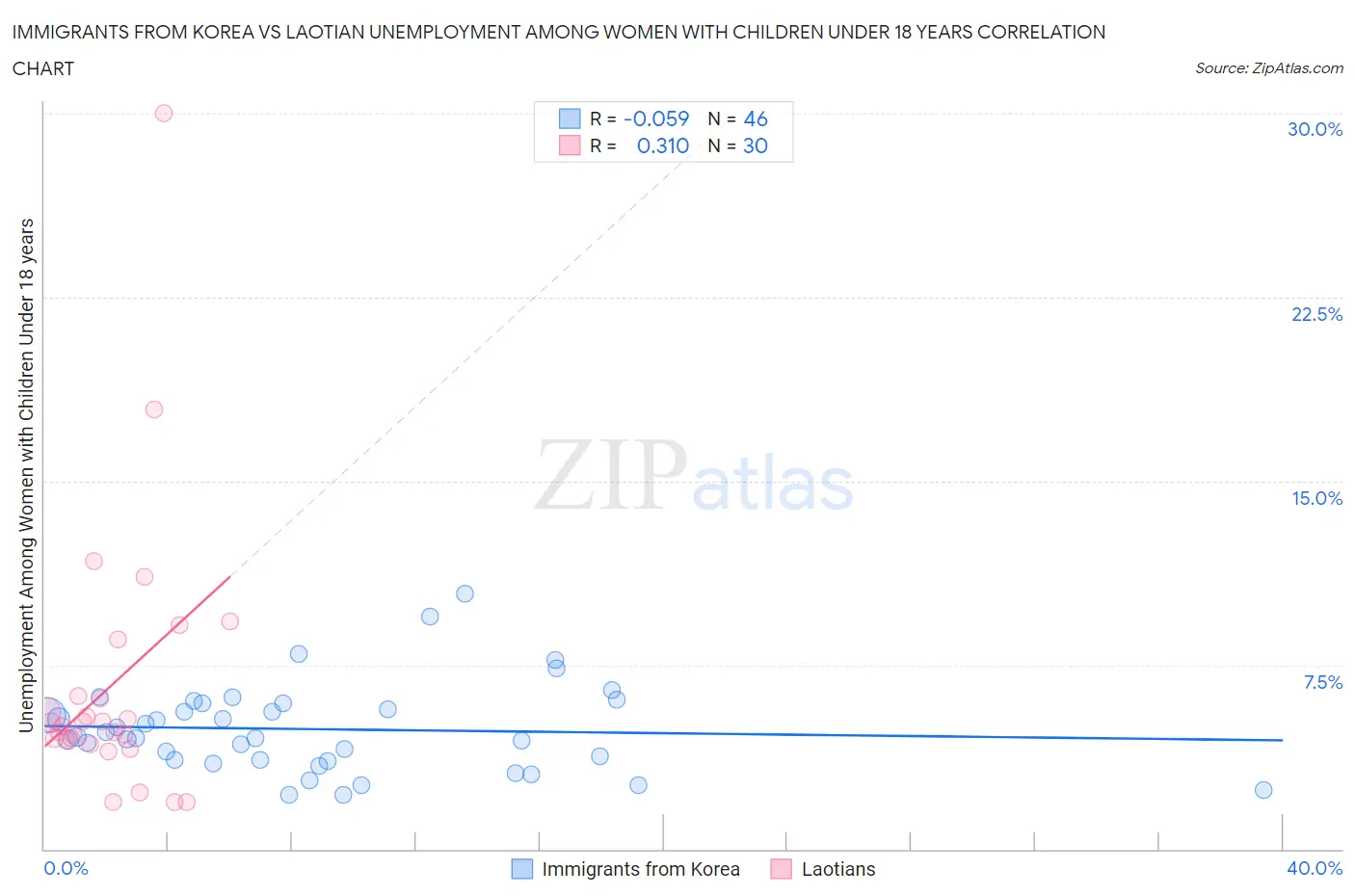 Immigrants from Korea vs Laotian Unemployment Among Women with Children Under 18 years