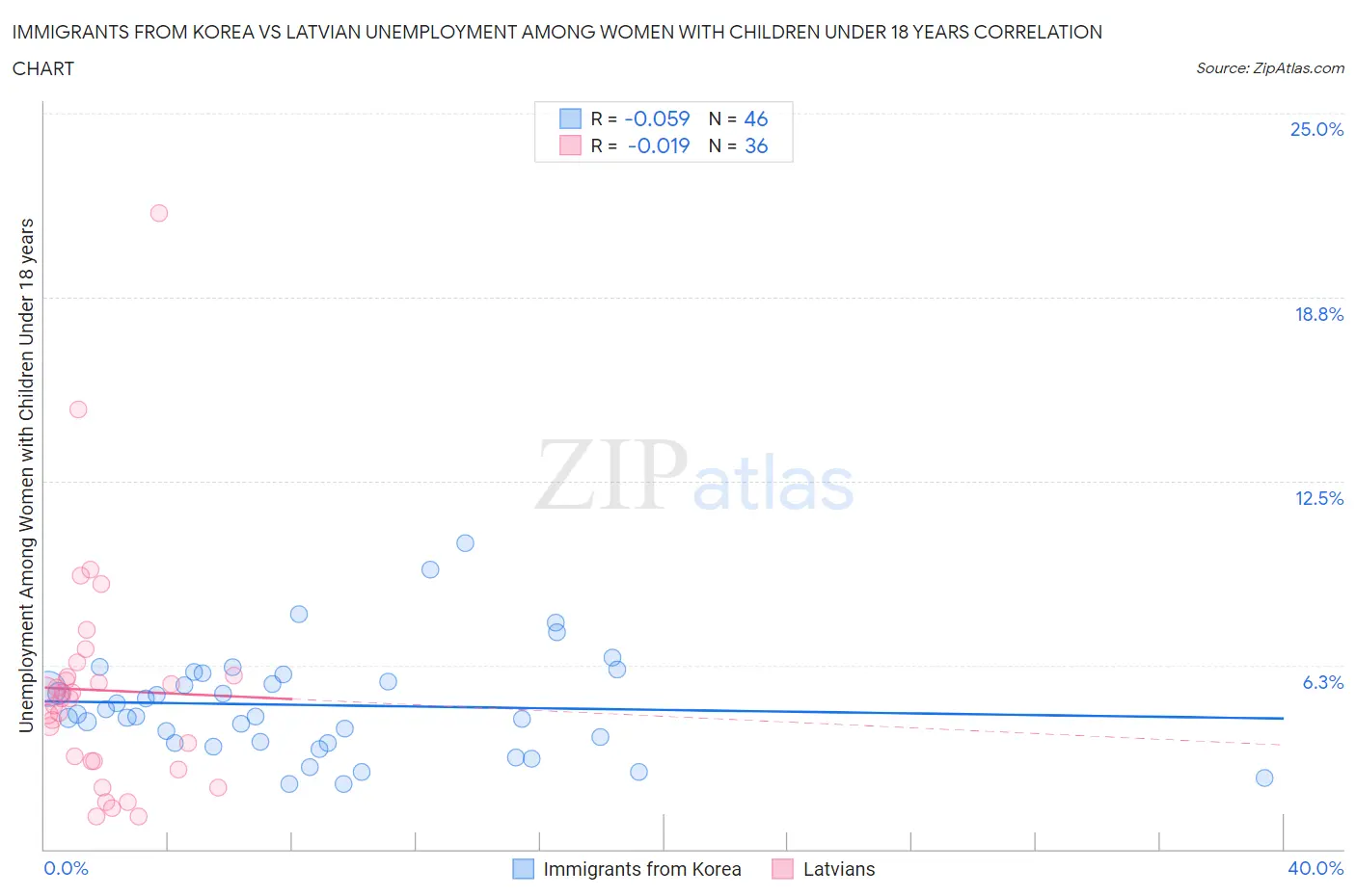 Immigrants from Korea vs Latvian Unemployment Among Women with Children Under 18 years