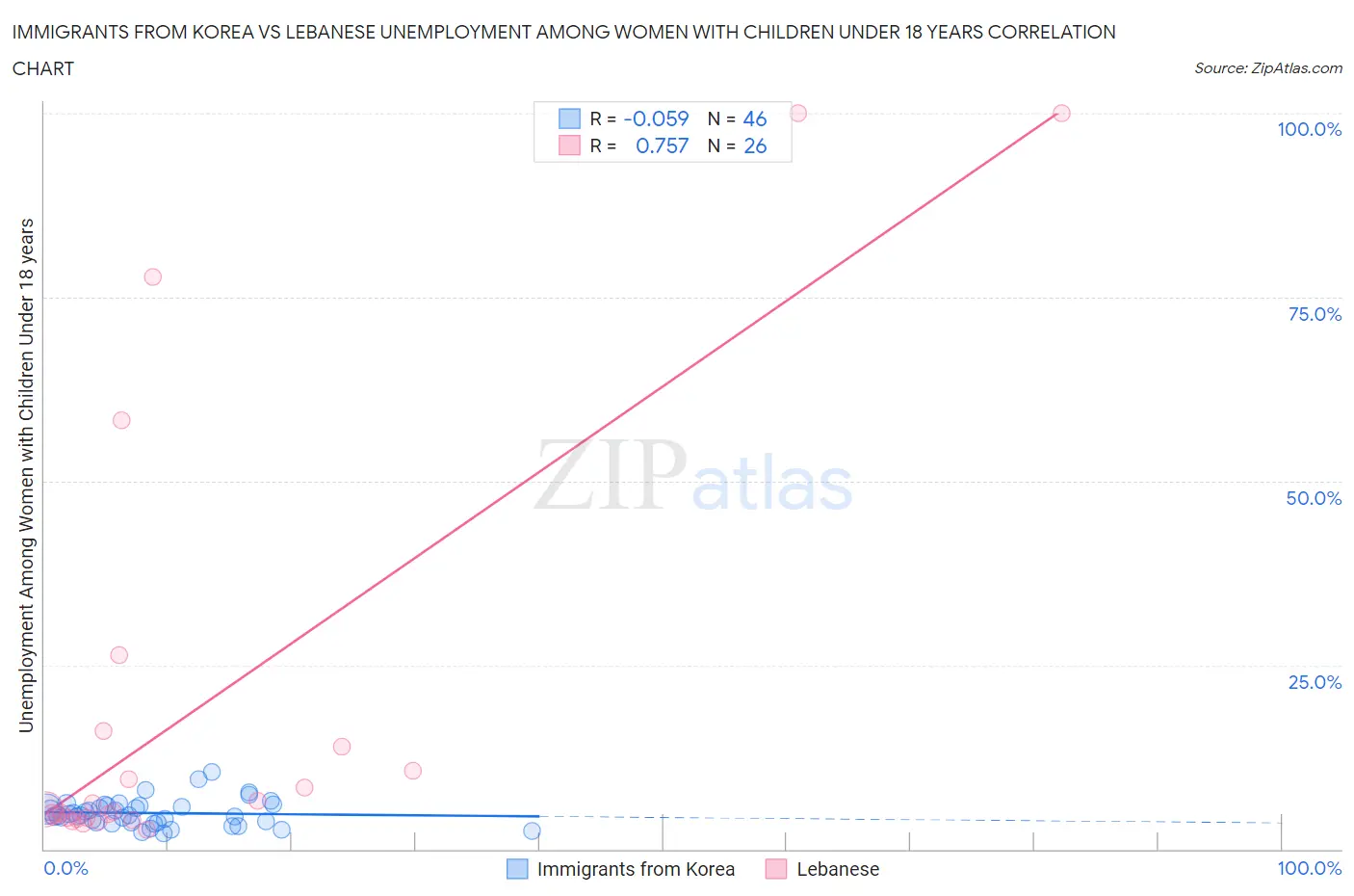 Immigrants from Korea vs Lebanese Unemployment Among Women with Children Under 18 years