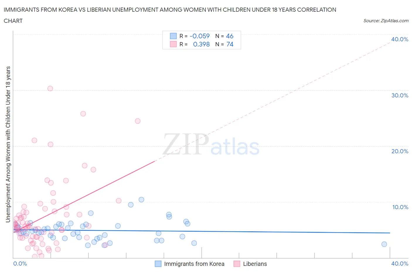 Immigrants from Korea vs Liberian Unemployment Among Women with Children Under 18 years