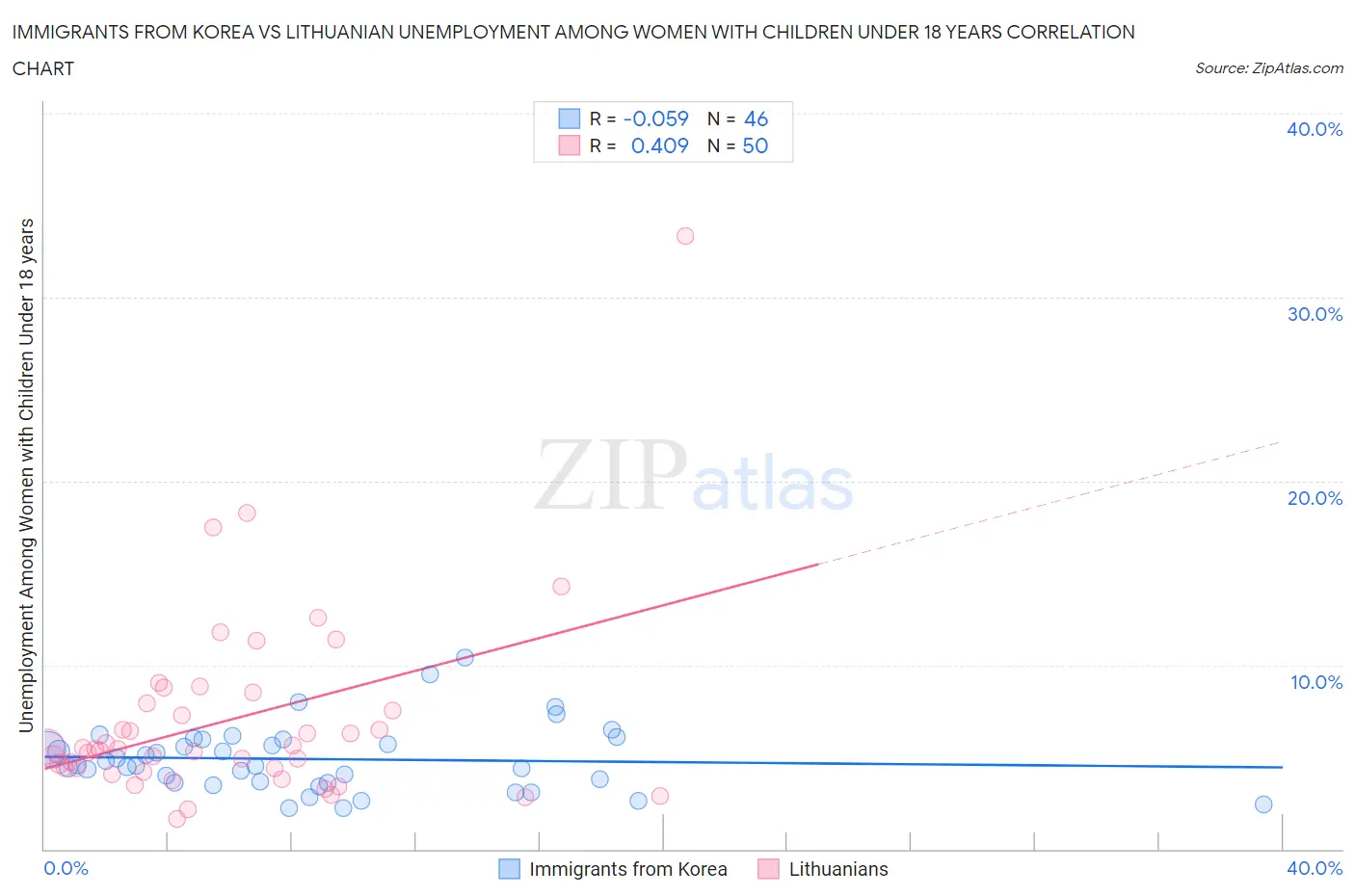 Immigrants from Korea vs Lithuanian Unemployment Among Women with Children Under 18 years