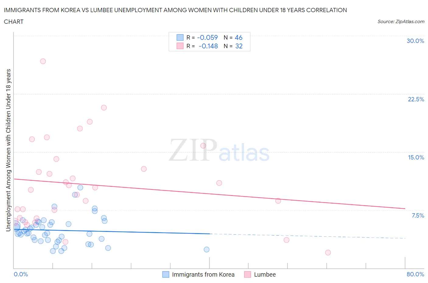 Immigrants from Korea vs Lumbee Unemployment Among Women with Children Under 18 years