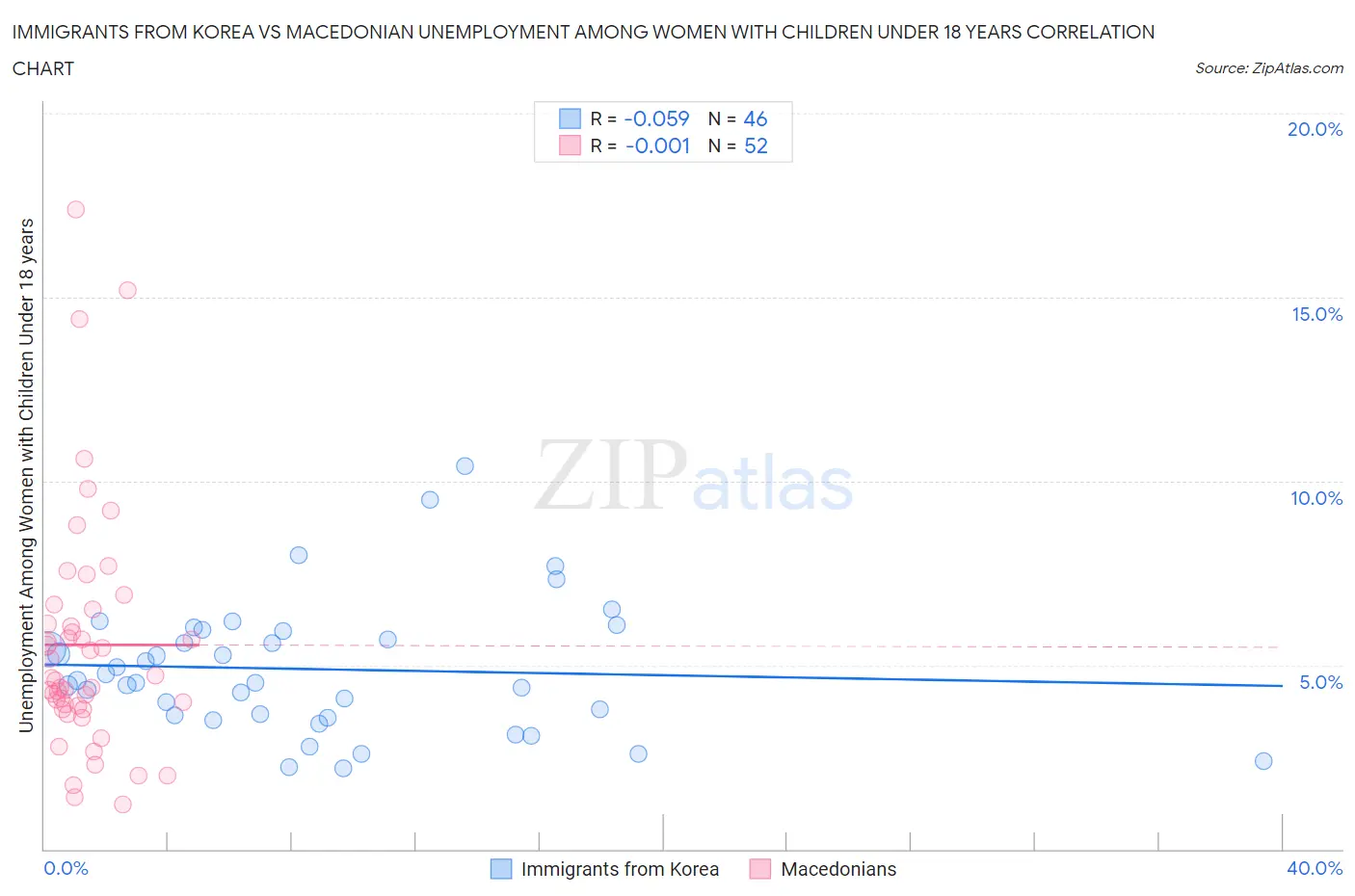 Immigrants from Korea vs Macedonian Unemployment Among Women with Children Under 18 years