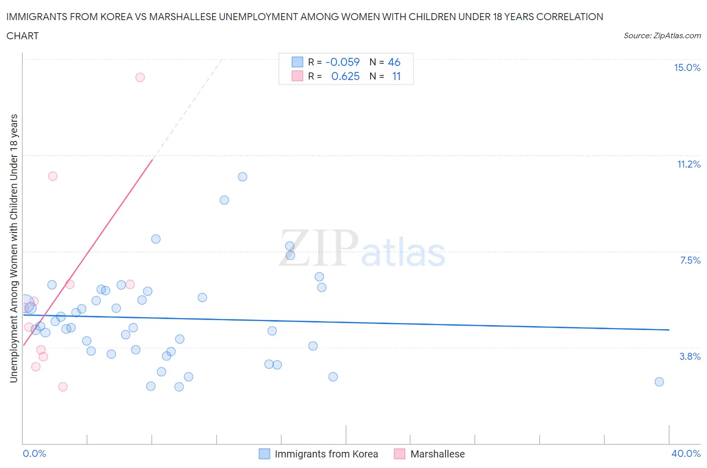 Immigrants from Korea vs Marshallese Unemployment Among Women with Children Under 18 years