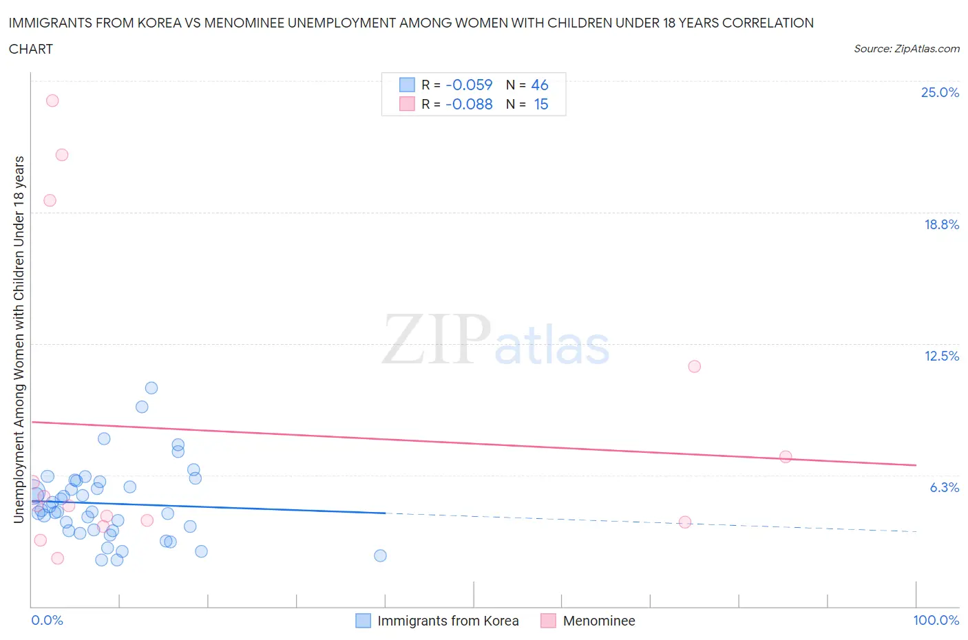Immigrants from Korea vs Menominee Unemployment Among Women with Children Under 18 years