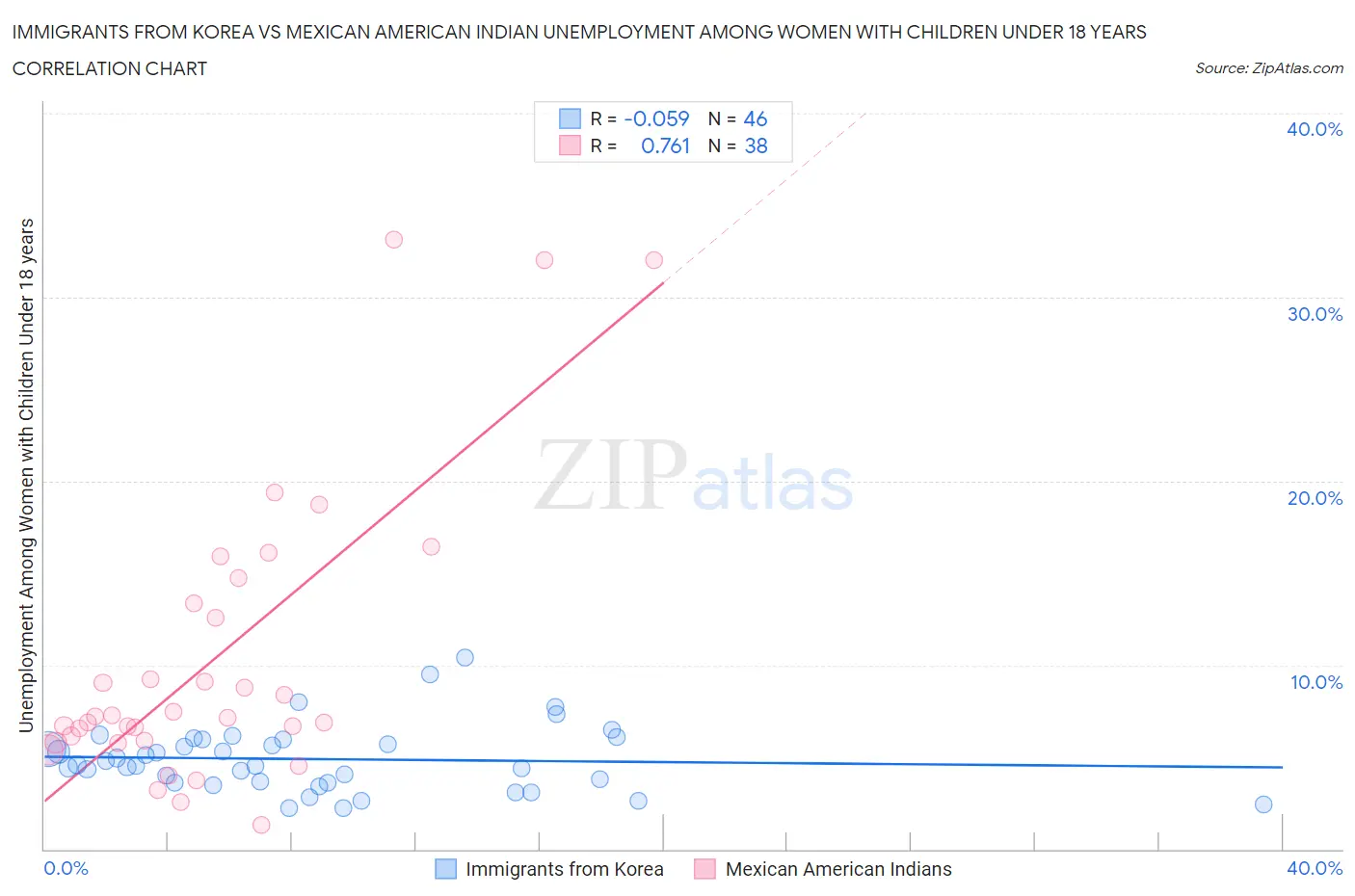 Immigrants from Korea vs Mexican American Indian Unemployment Among Women with Children Under 18 years